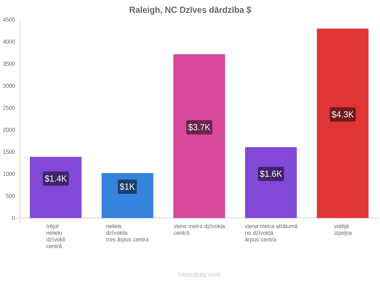 Raleigh, NC dzīves dārdzība hikersbay.com