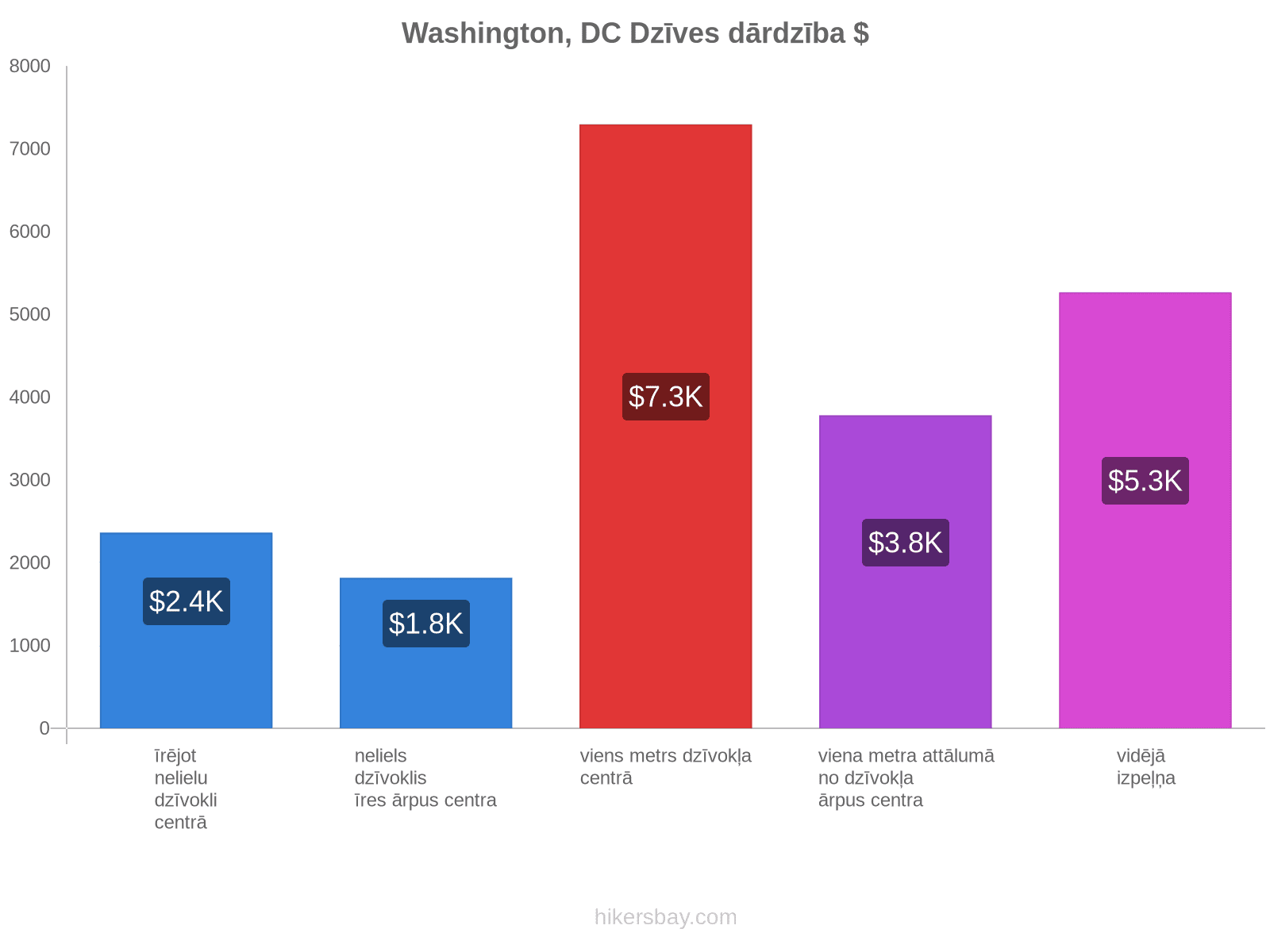 Washington, DC dzīves dārdzība hikersbay.com