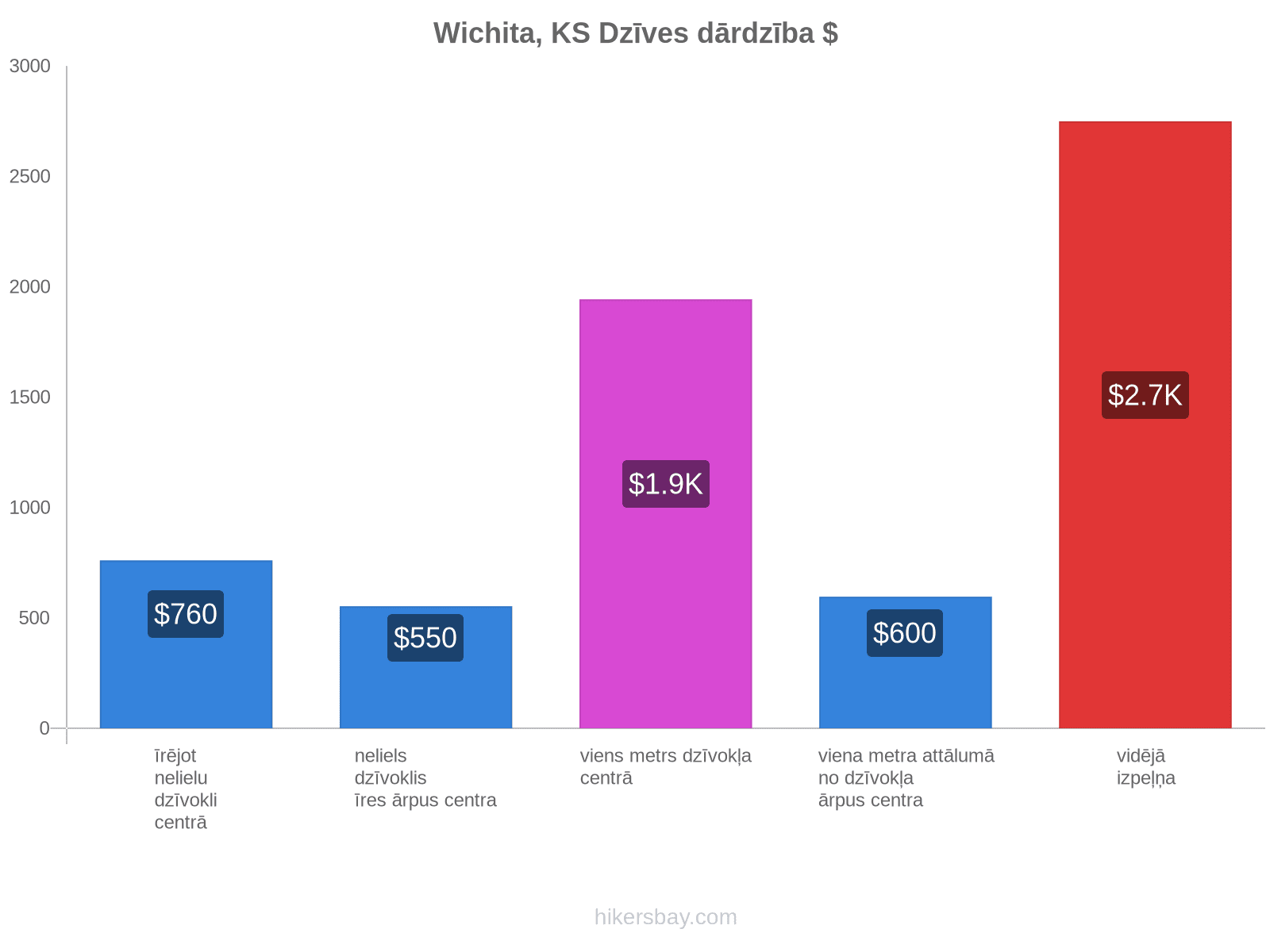 Wichita, KS dzīves dārdzība hikersbay.com