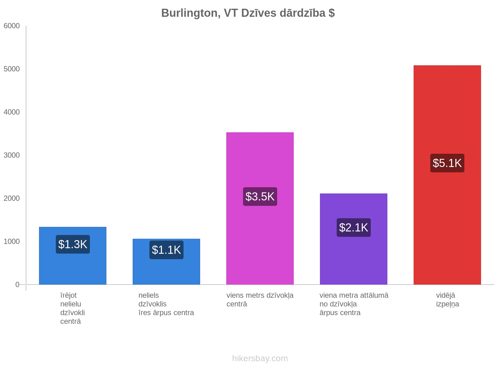 Burlington, VT dzīves dārdzība hikersbay.com