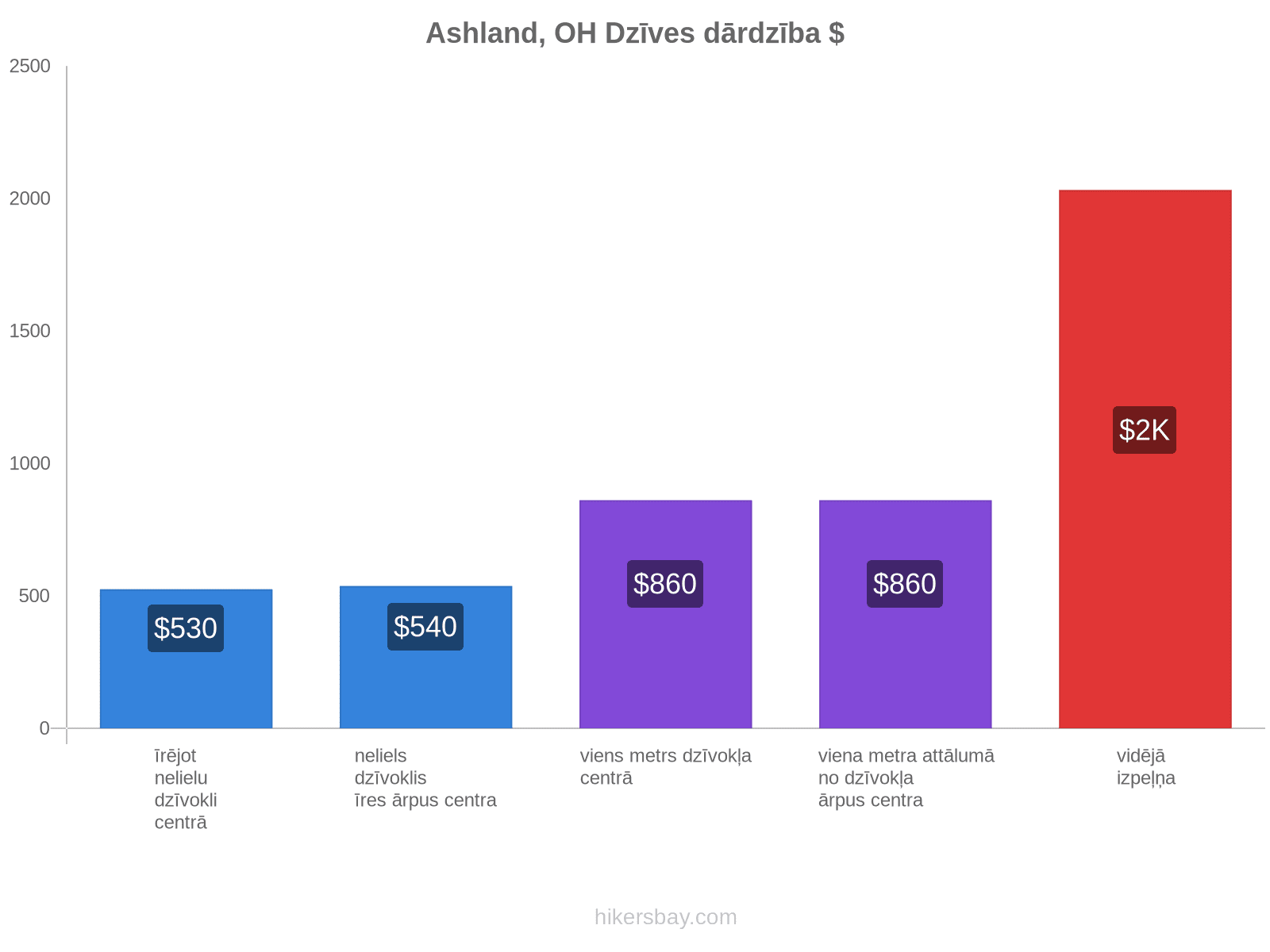 Ashland, OH dzīves dārdzība hikersbay.com