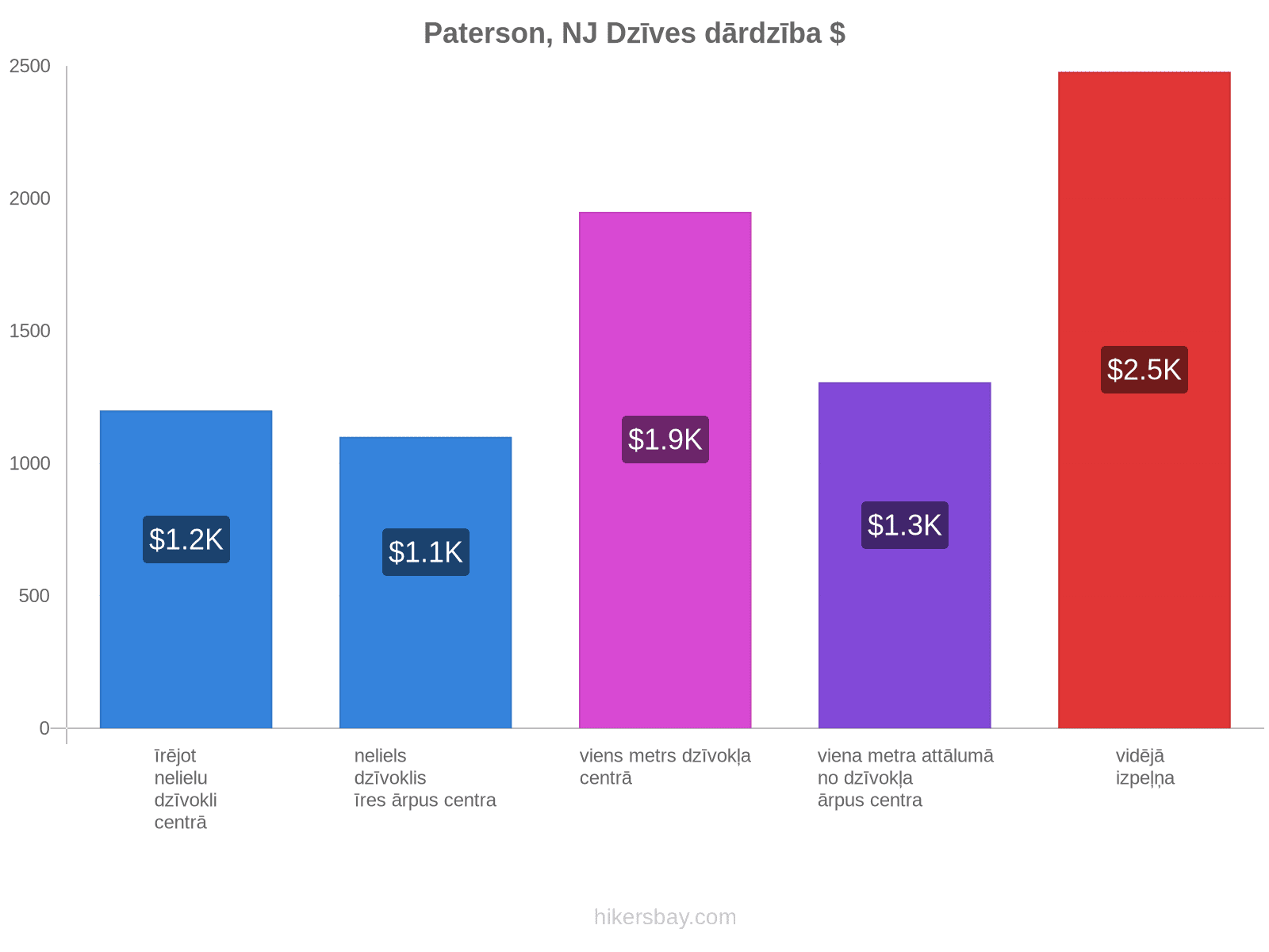 Paterson, NJ dzīves dārdzība hikersbay.com