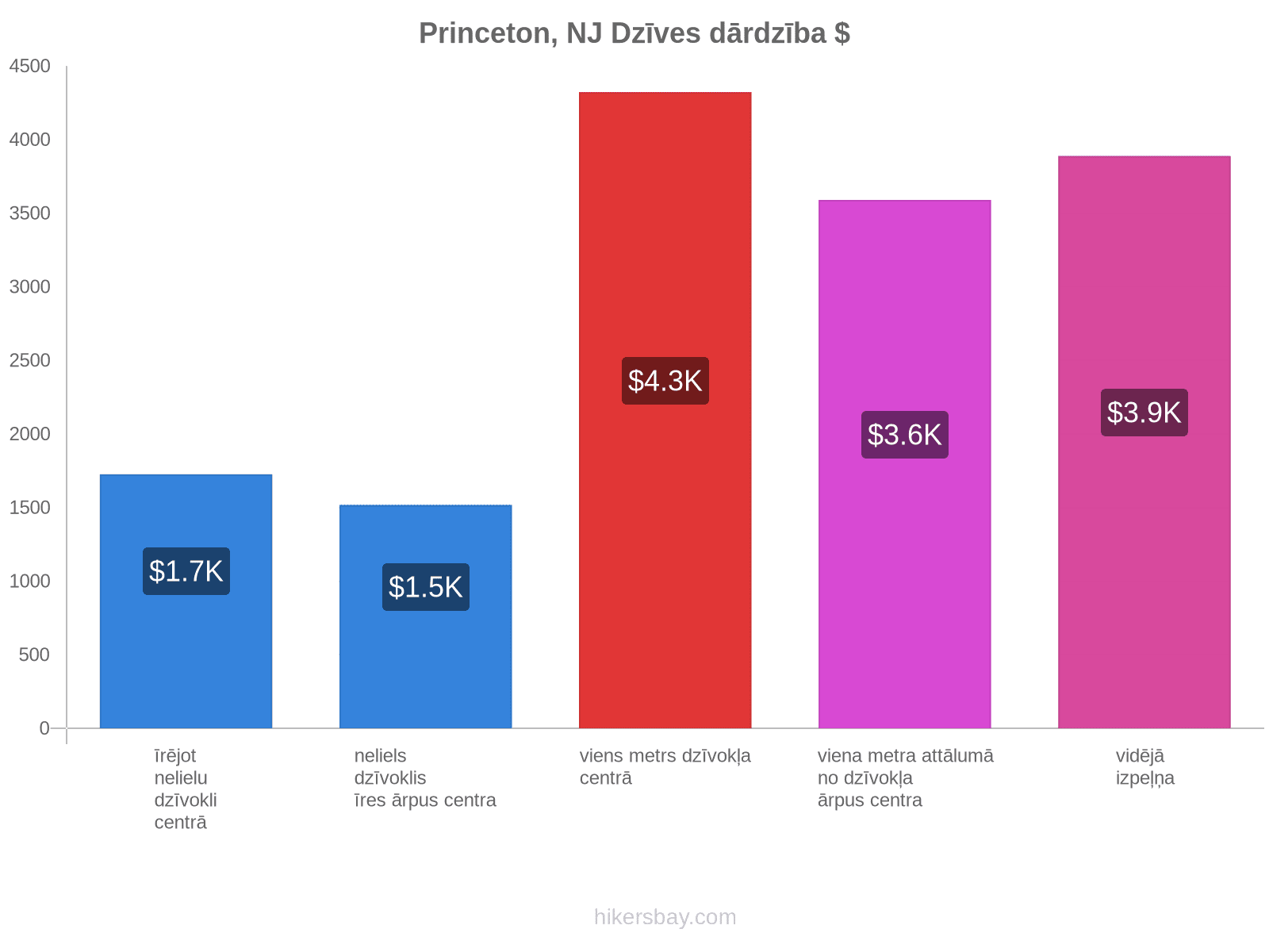 Princeton, NJ dzīves dārdzība hikersbay.com