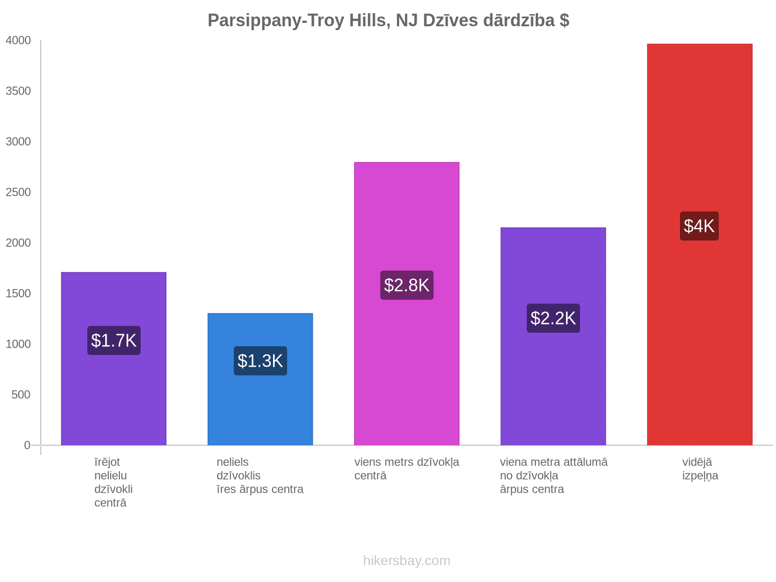 Parsippany-Troy Hills, NJ dzīves dārdzība hikersbay.com