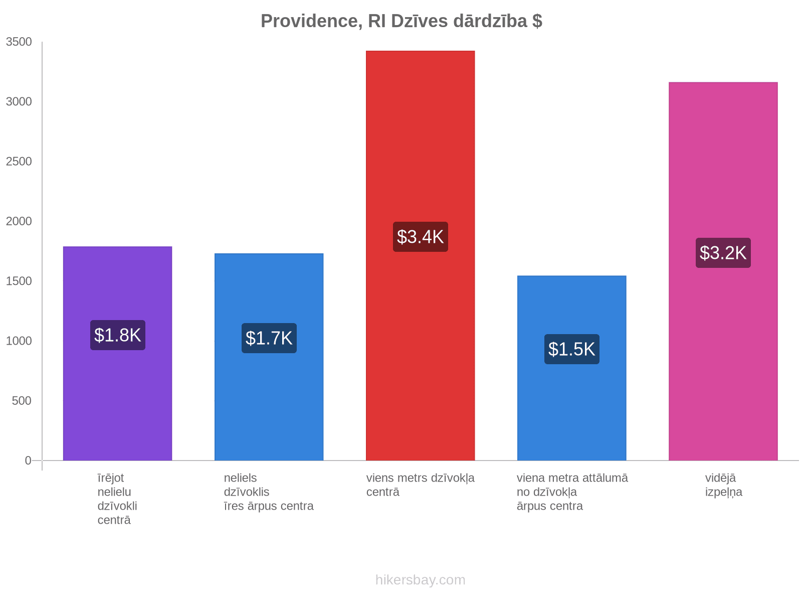 Providence, RI dzīves dārdzība hikersbay.com