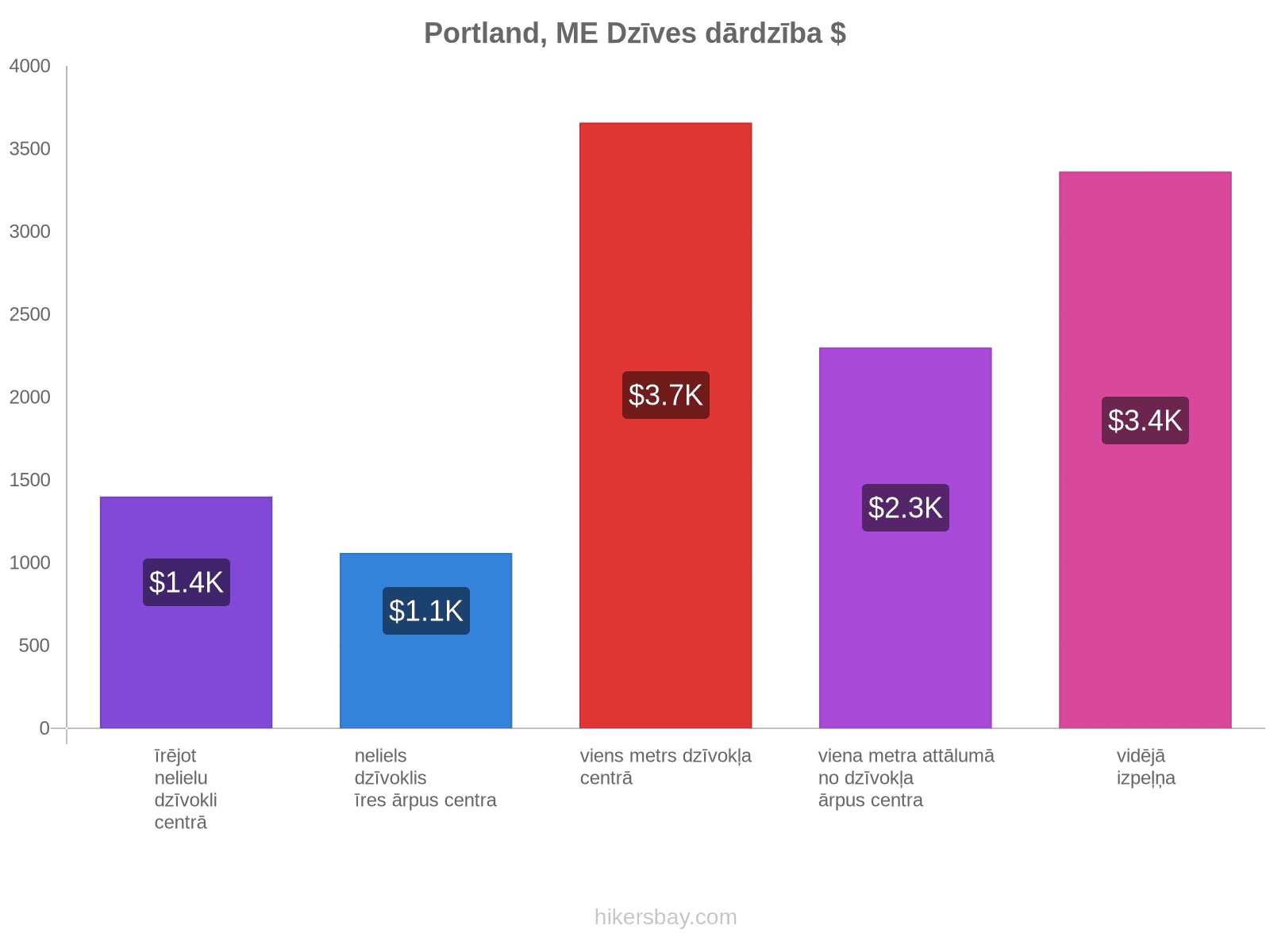 Portland, ME dzīves dārdzība hikersbay.com