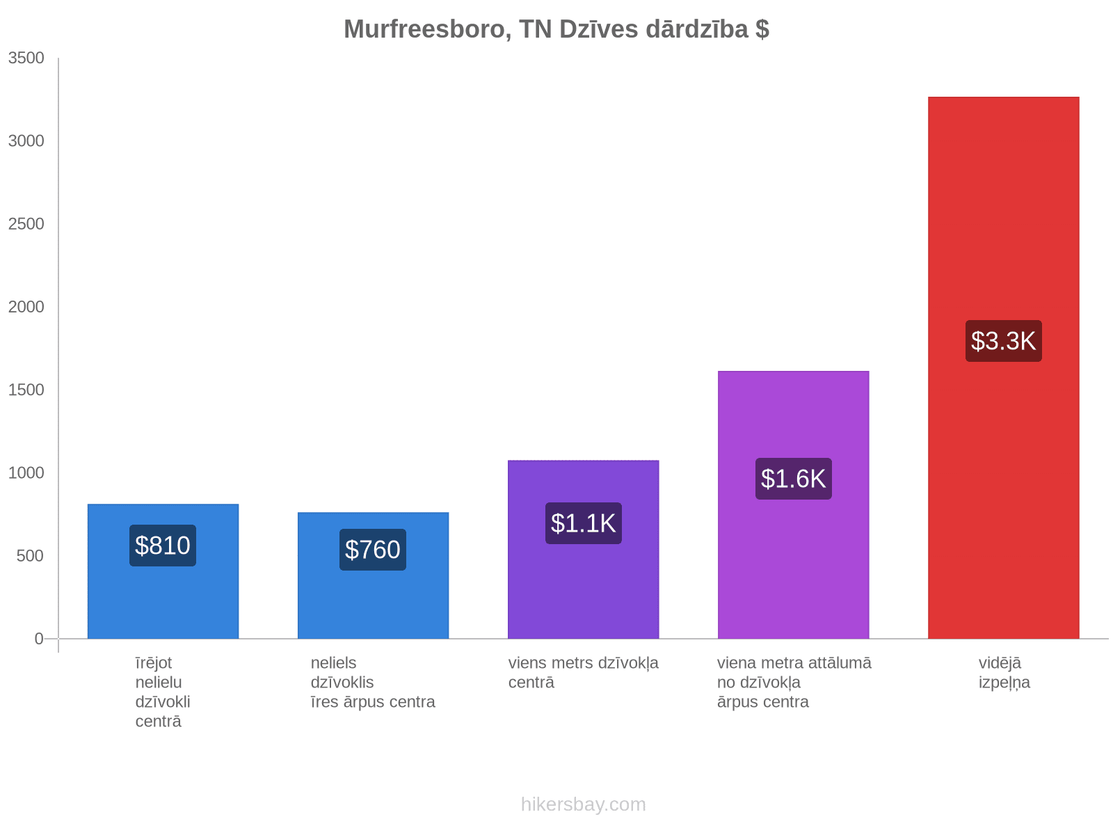 Murfreesboro, TN dzīves dārdzība hikersbay.com