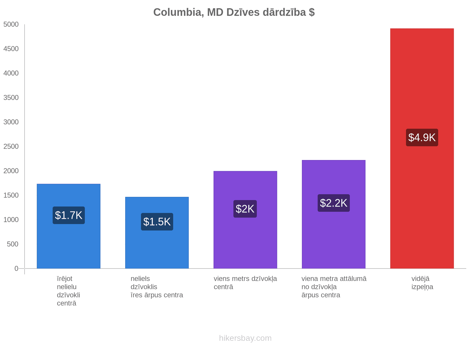 Columbia, MD dzīves dārdzība hikersbay.com