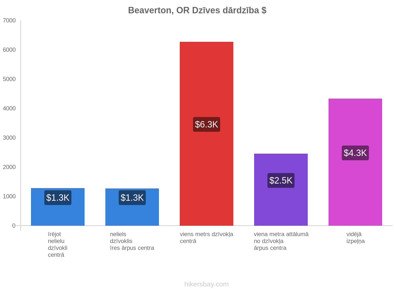 Beaverton, OR dzīves dārdzība hikersbay.com