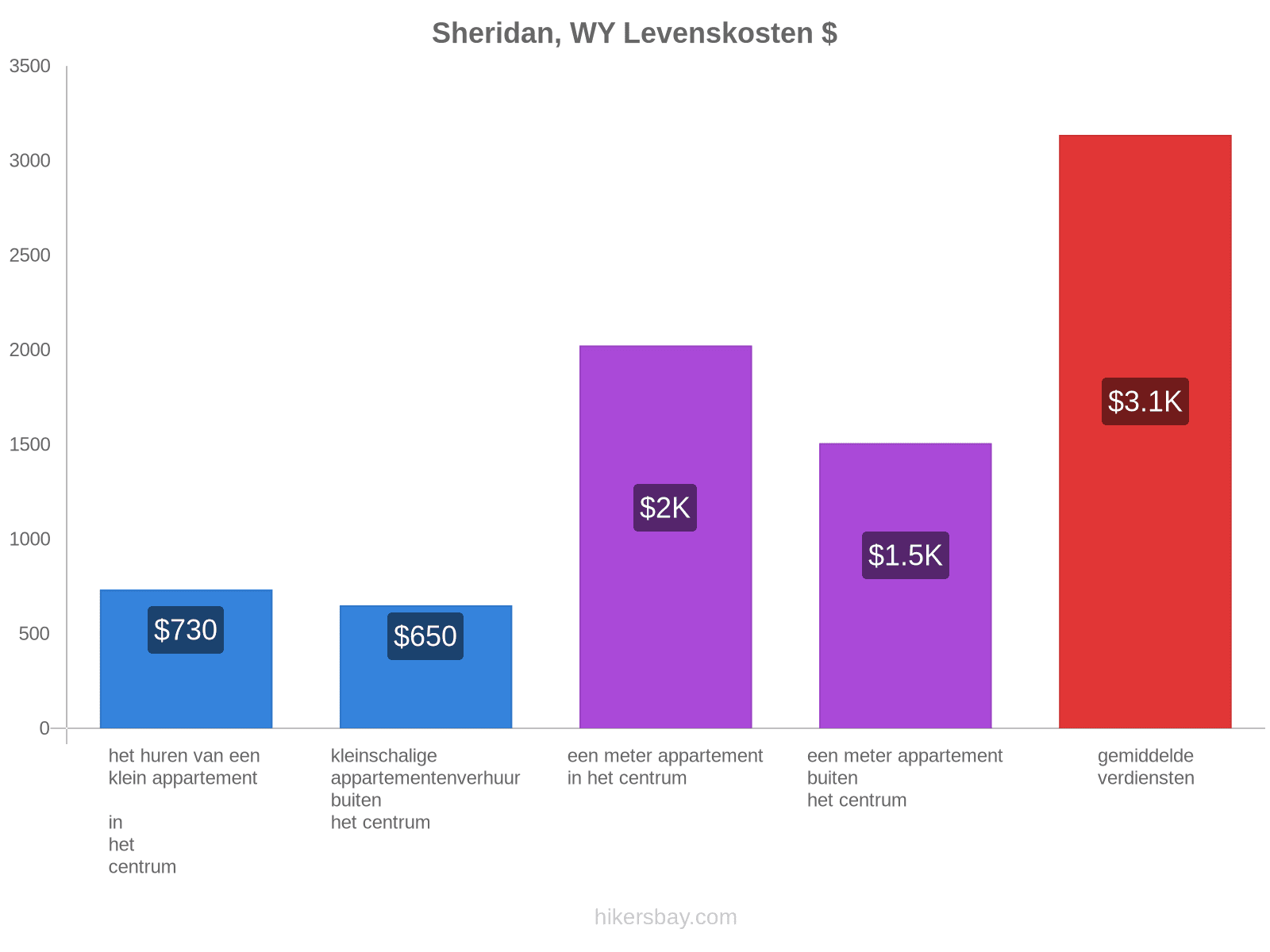 Sheridan, WY levenskosten hikersbay.com