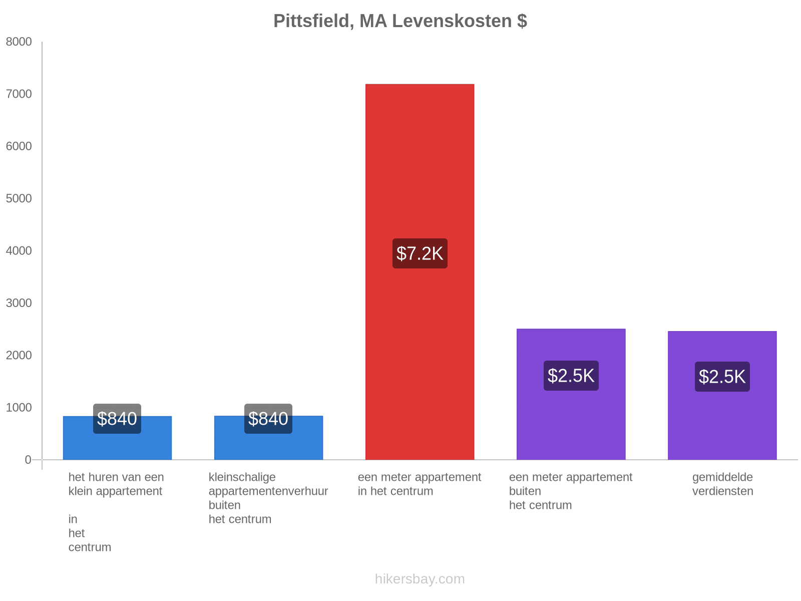 Pittsfield, MA levenskosten hikersbay.com