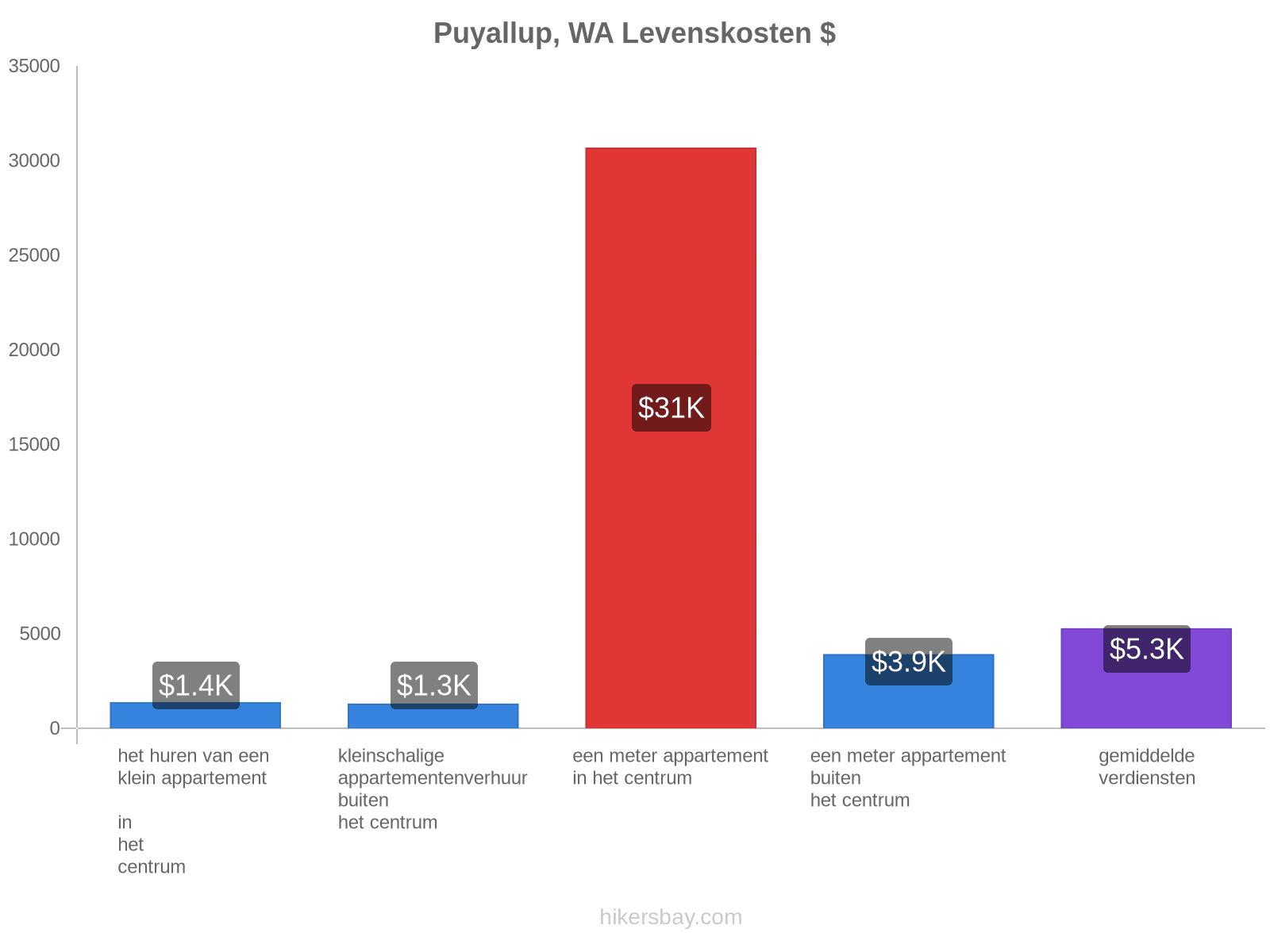 Puyallup, WA levenskosten hikersbay.com