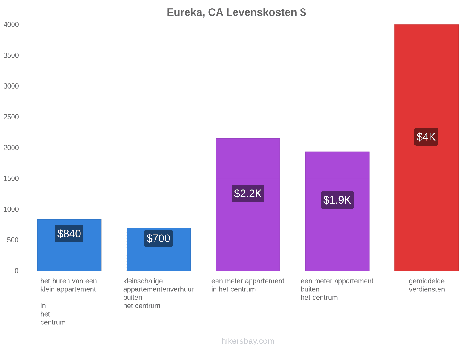 Eureka, CA levenskosten hikersbay.com