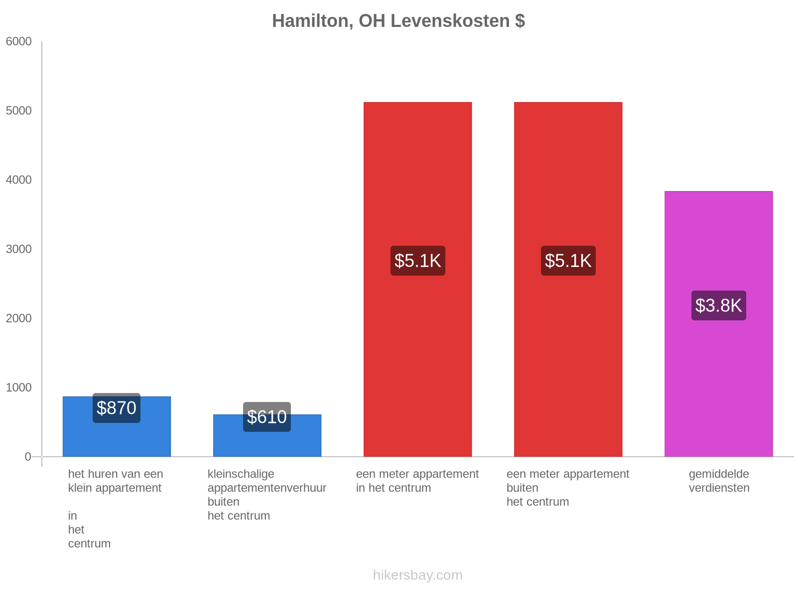 Hamilton, OH levenskosten hikersbay.com