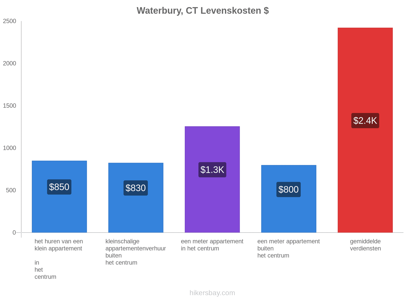 Waterbury, CT levenskosten hikersbay.com