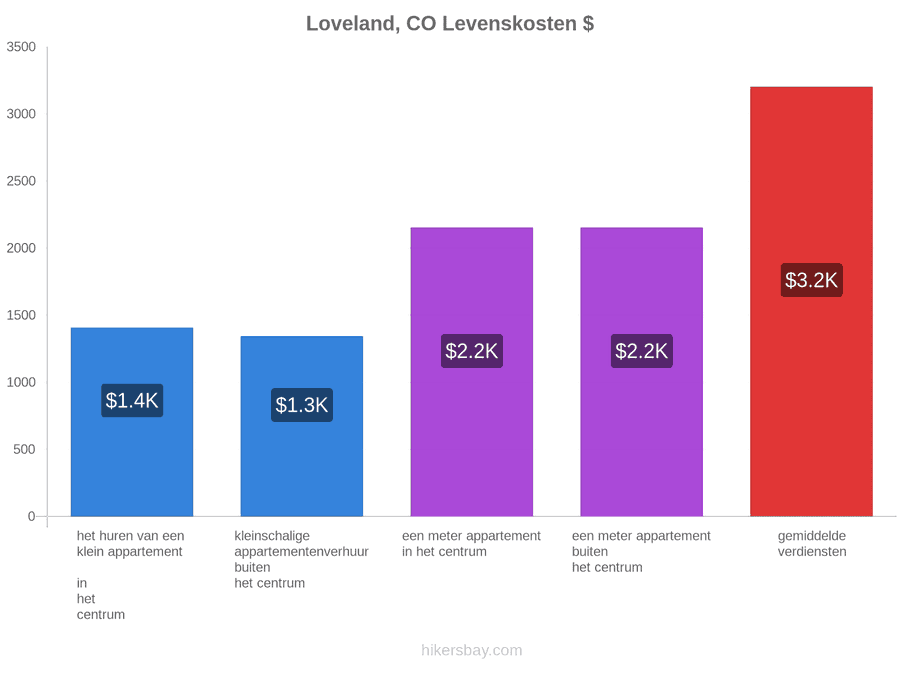 Loveland, CO levenskosten hikersbay.com
