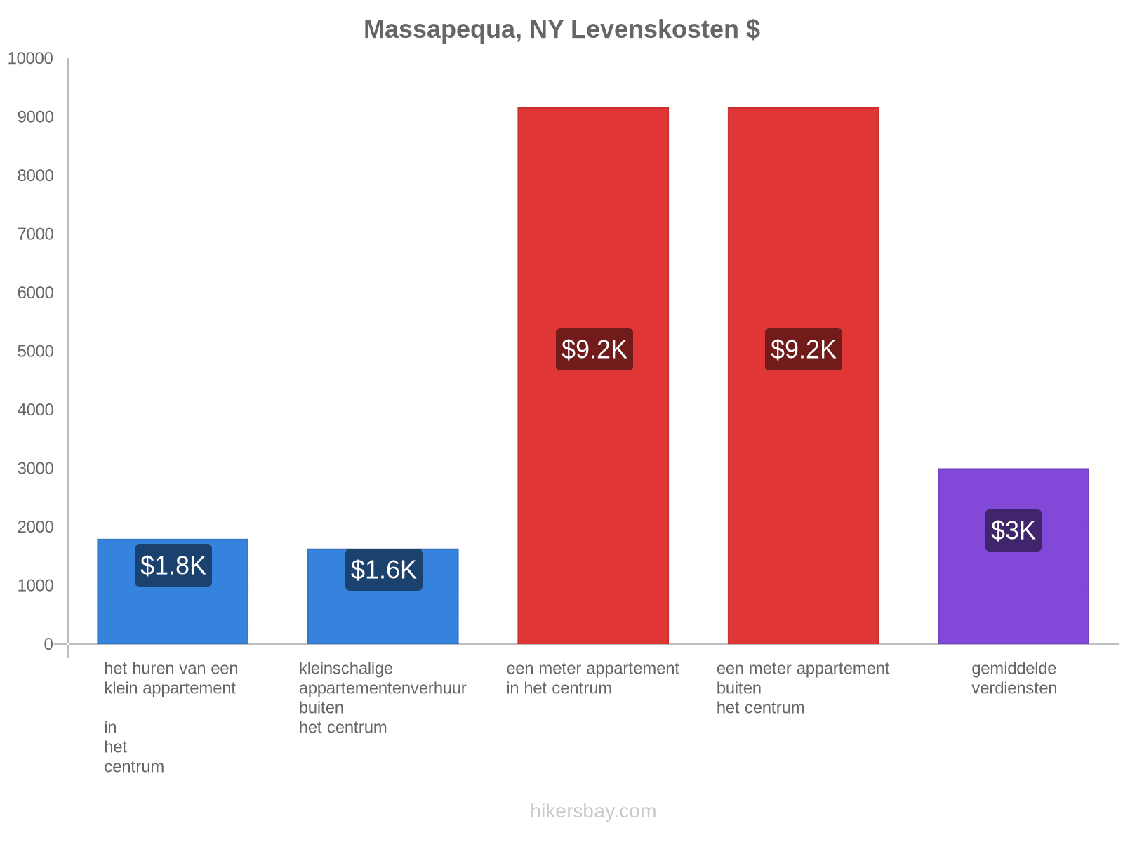 Massapequa, NY levenskosten hikersbay.com