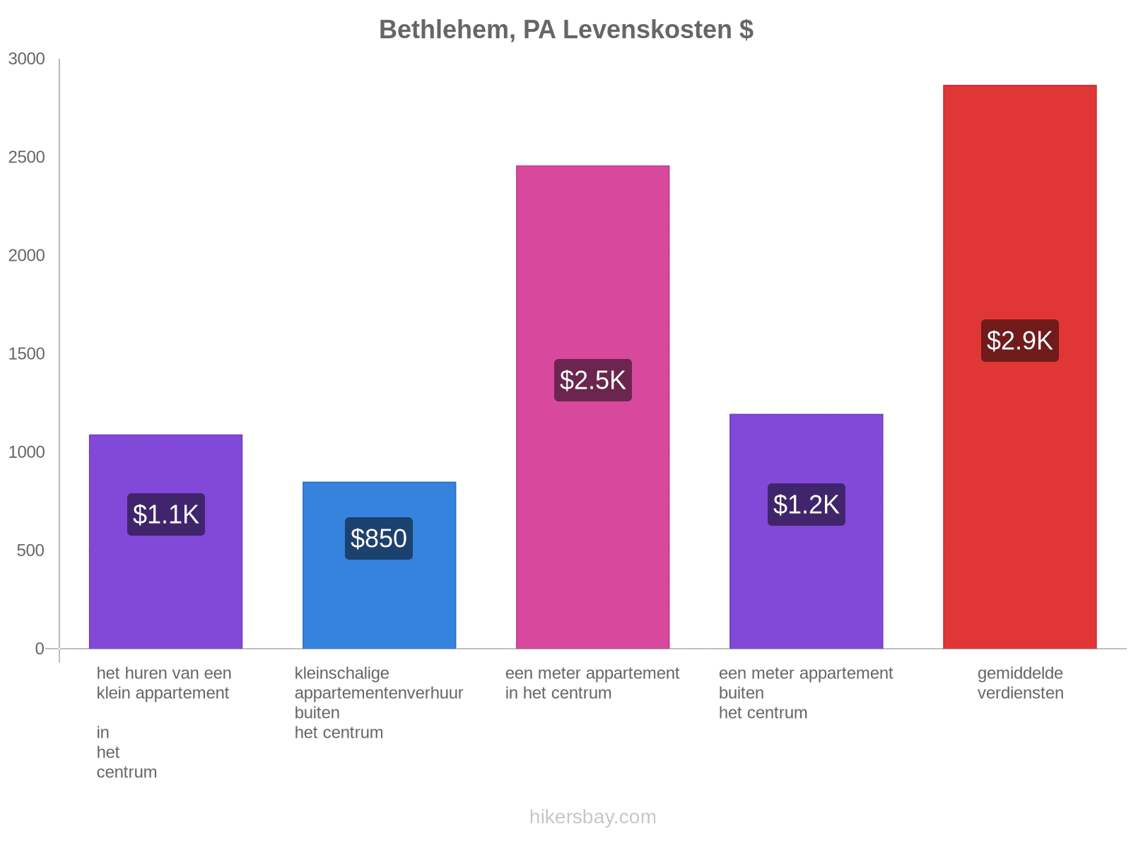 Bethlehem, PA levenskosten hikersbay.com