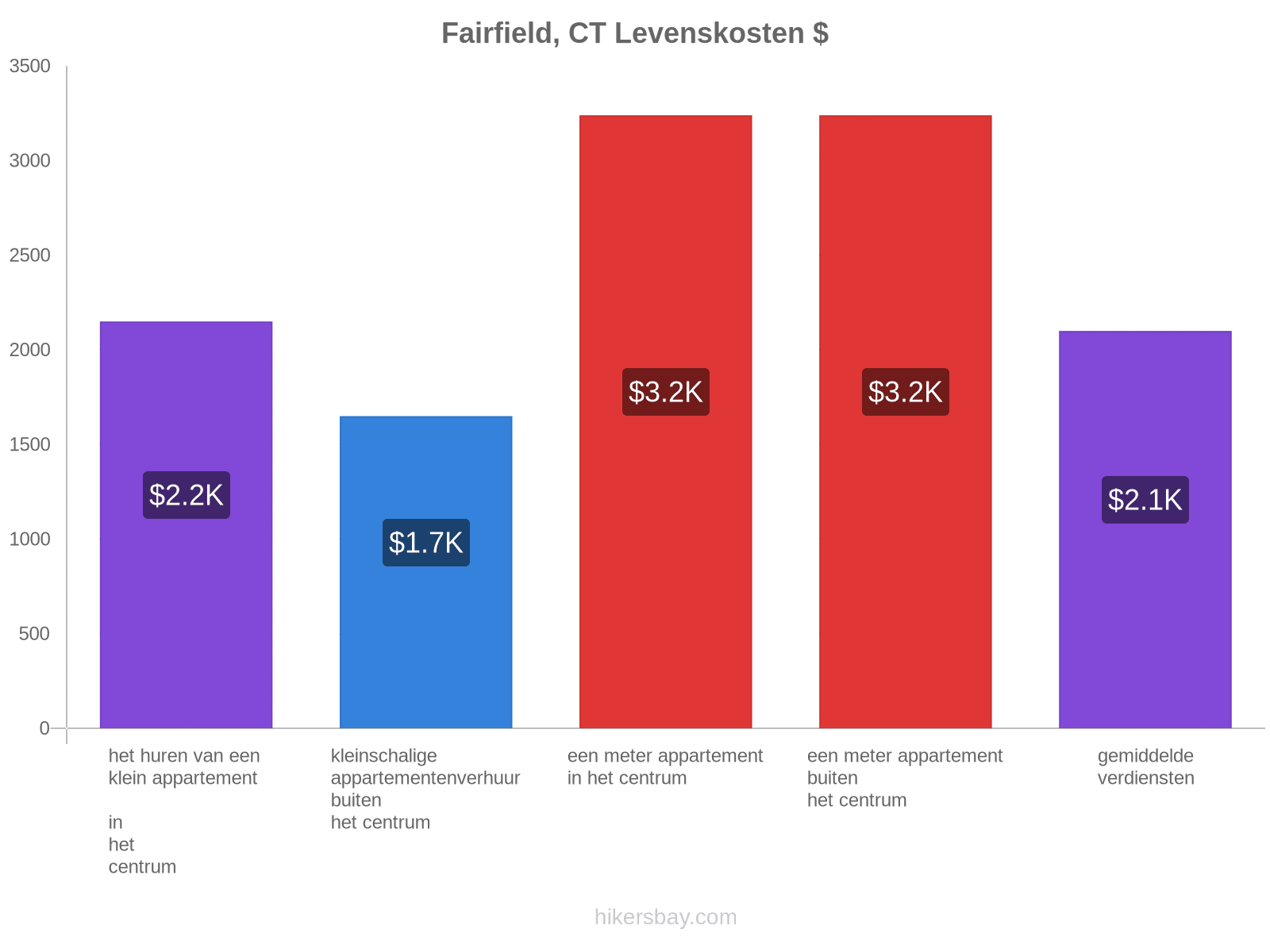 Fairfield, CT levenskosten hikersbay.com