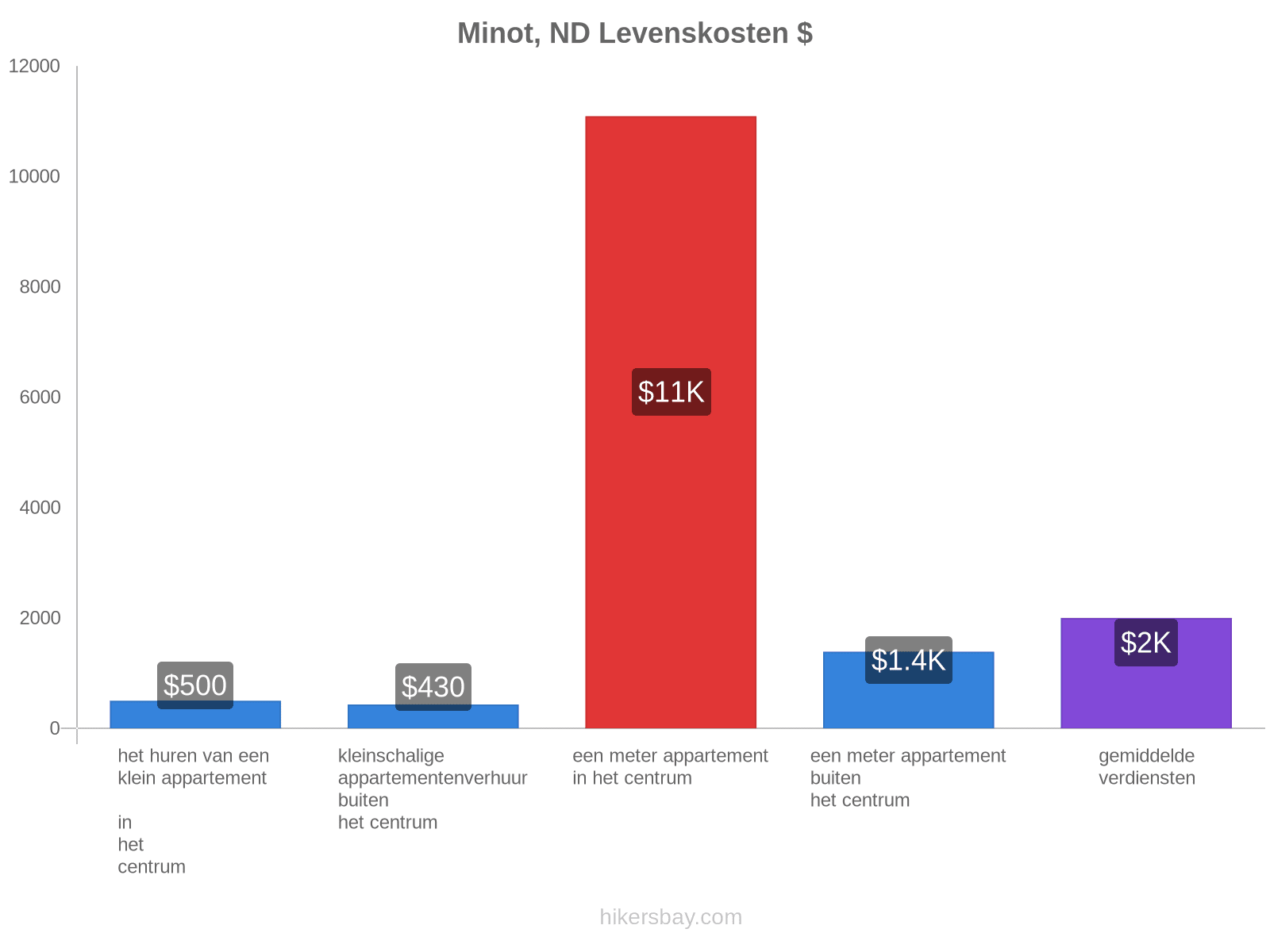 Minot, ND levenskosten hikersbay.com