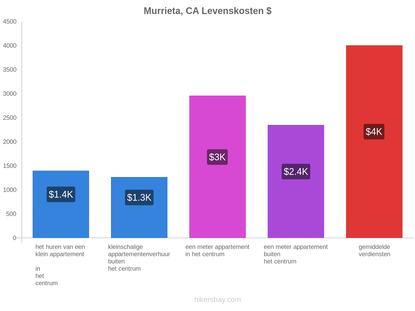 Murrieta, CA levenskosten hikersbay.com