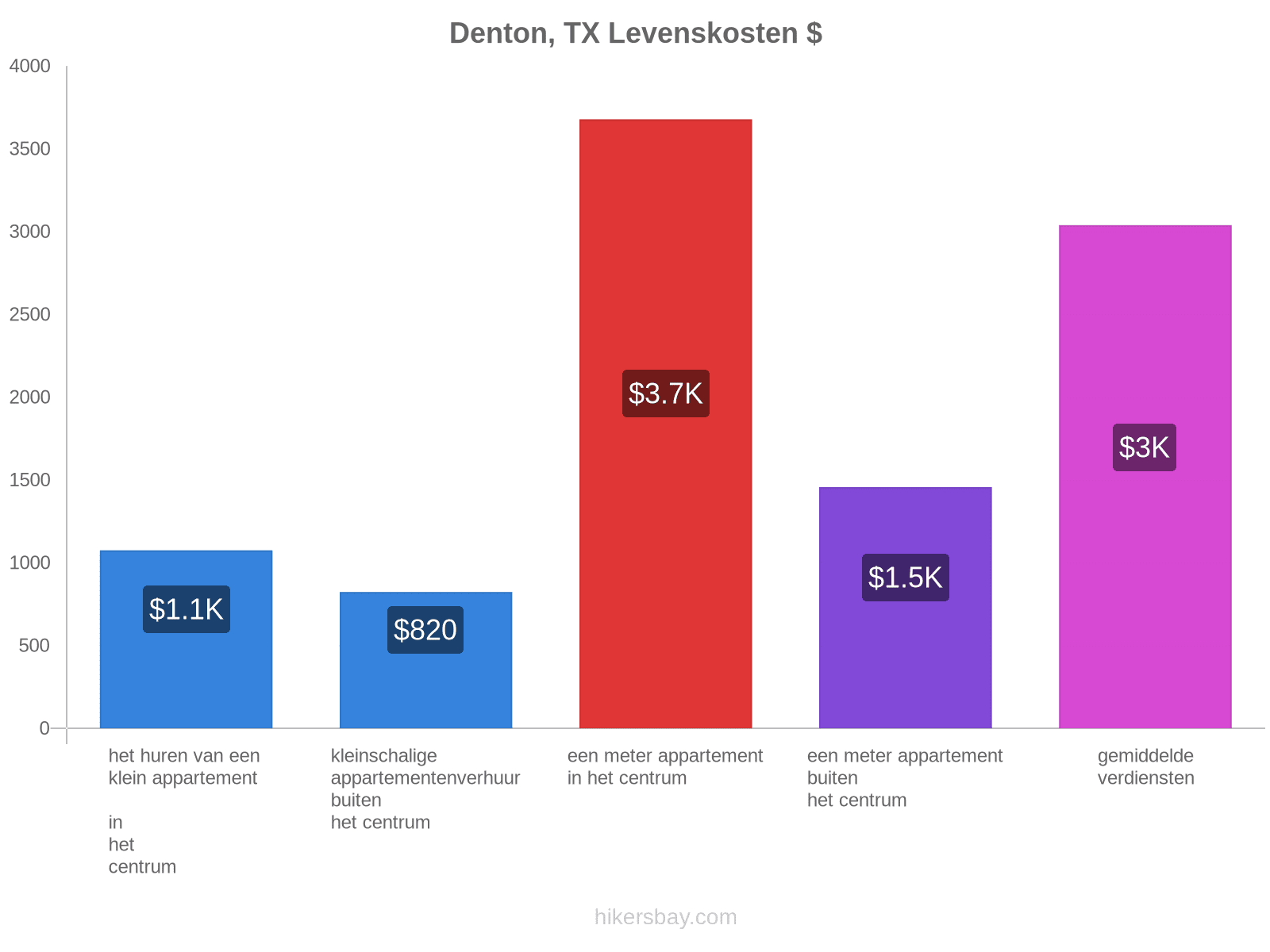 Denton, TX levenskosten hikersbay.com