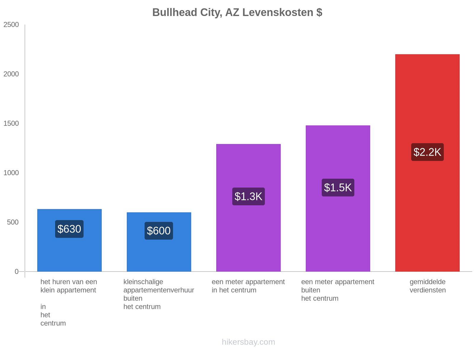 Bullhead City, AZ levenskosten hikersbay.com