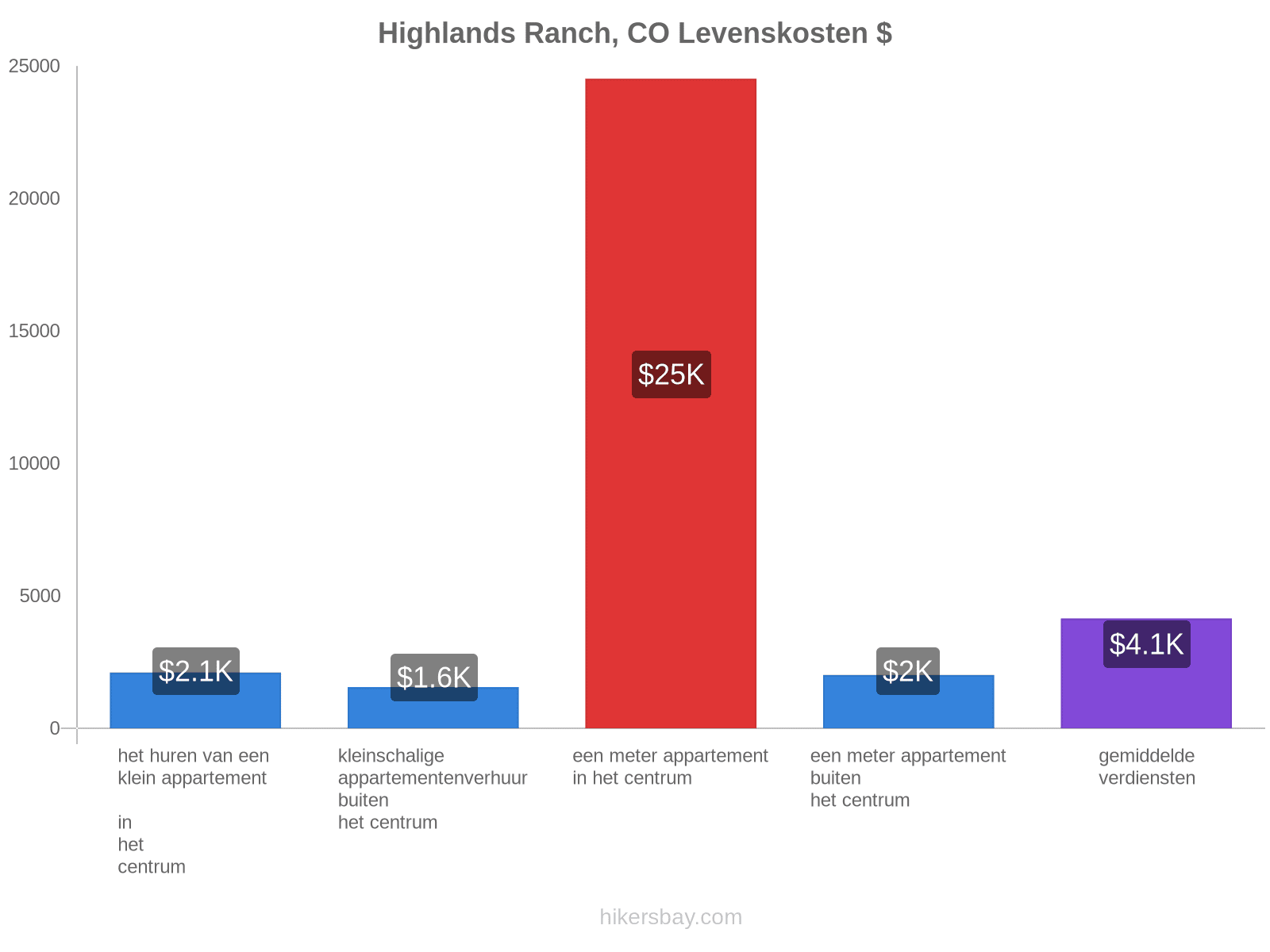 Highlands Ranch, CO levenskosten hikersbay.com