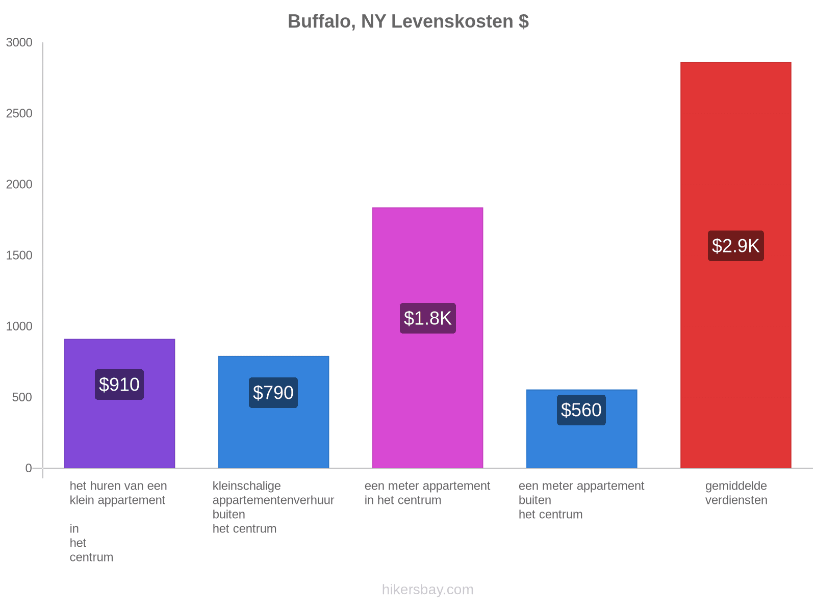 Buffalo, NY levenskosten hikersbay.com