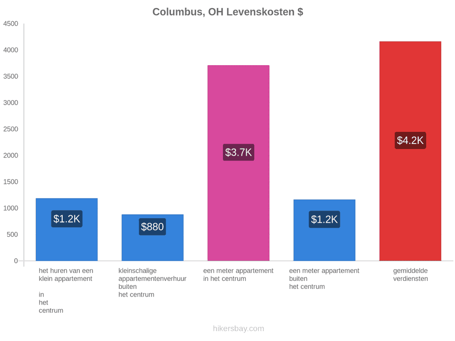 Columbus, OH levenskosten hikersbay.com