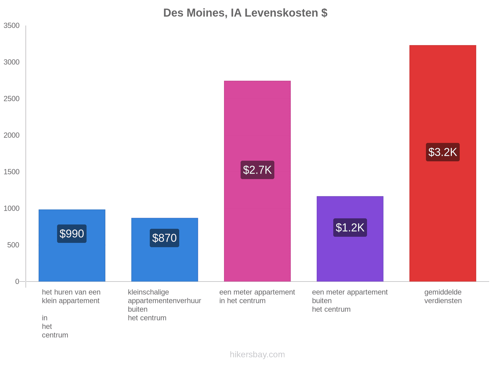 Des Moines, IA levenskosten hikersbay.com