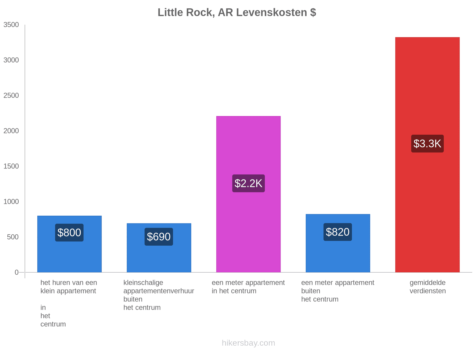 Little Rock, AR levenskosten hikersbay.com