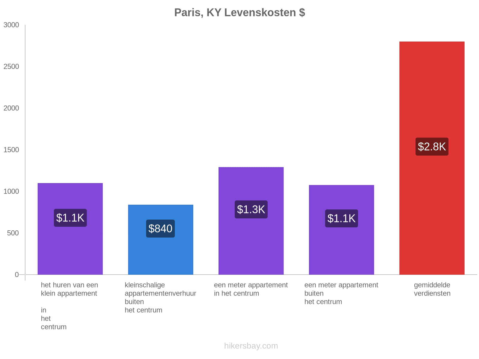 Paris, KY levenskosten hikersbay.com