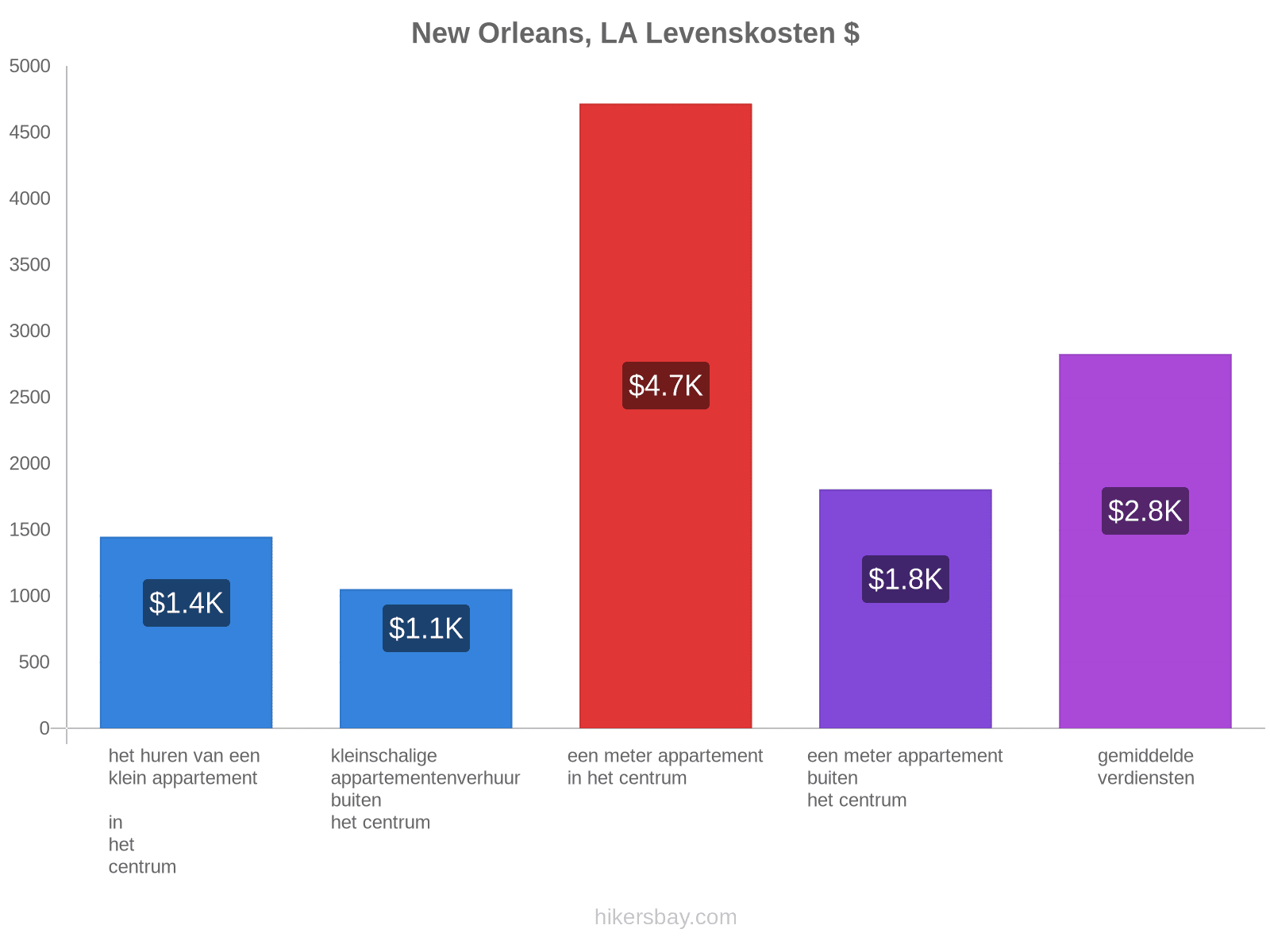 New Orleans, LA levenskosten hikersbay.com