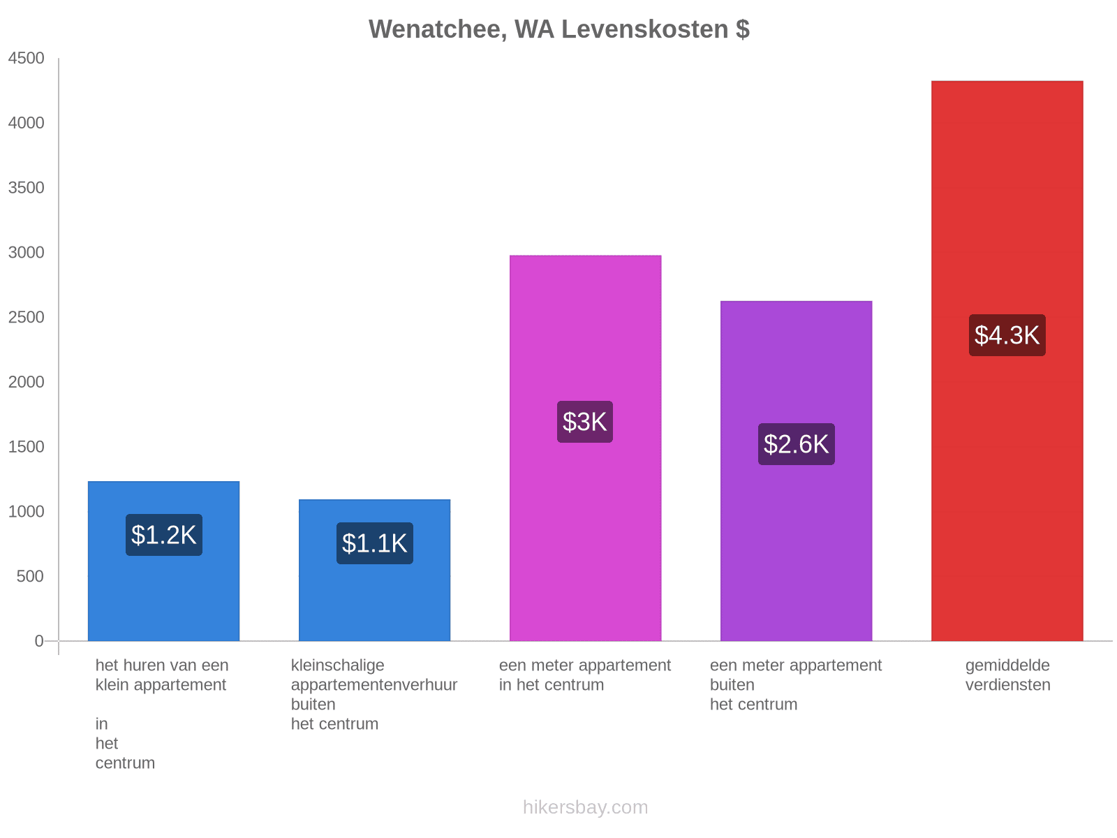 Wenatchee, WA levenskosten hikersbay.com
