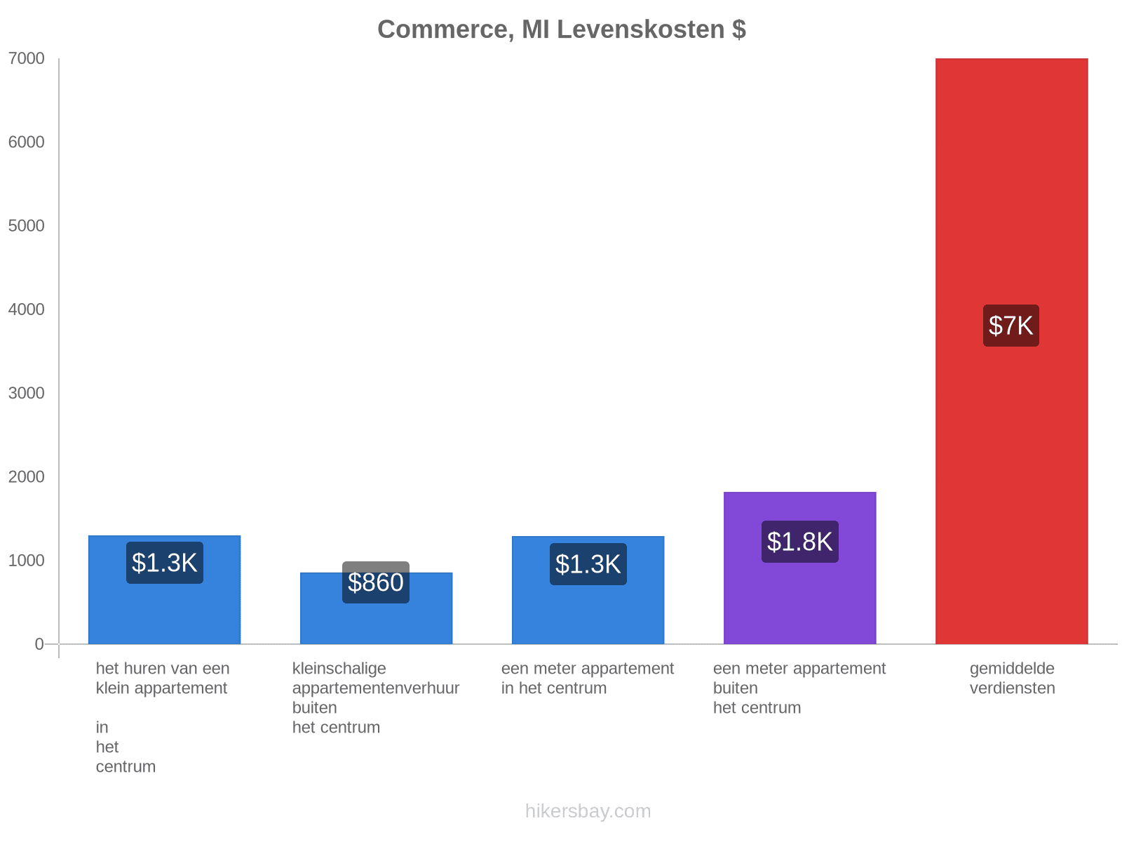 Commerce, MI levenskosten hikersbay.com