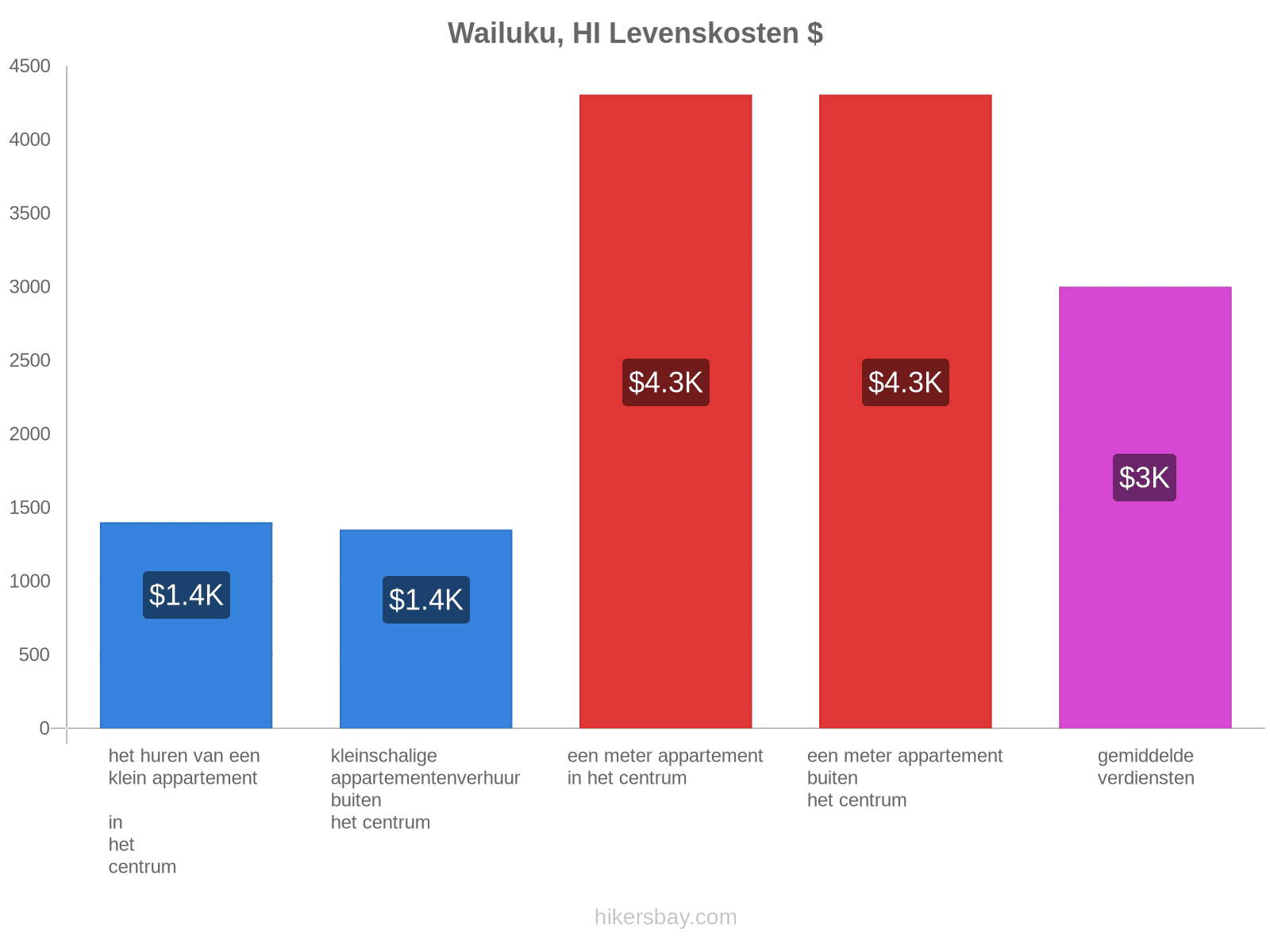 Wailuku, HI levenskosten hikersbay.com