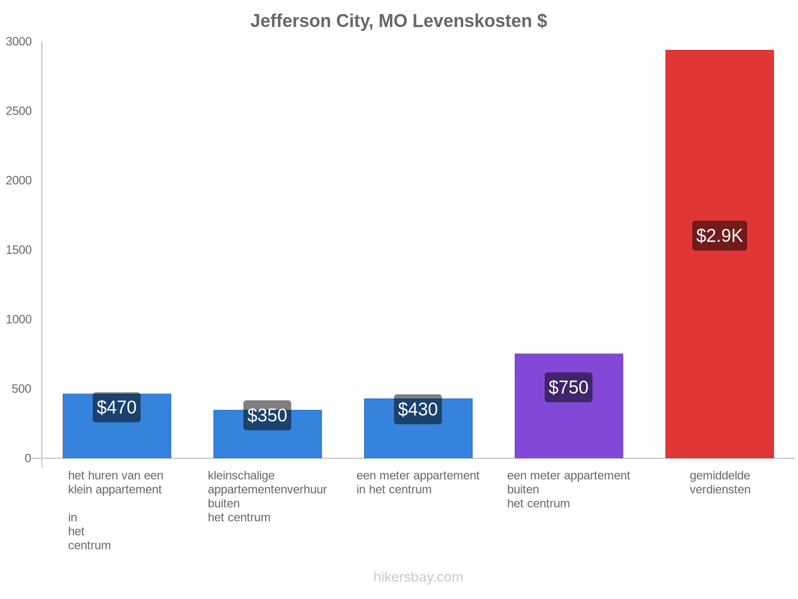 Jefferson City, MO levenskosten hikersbay.com