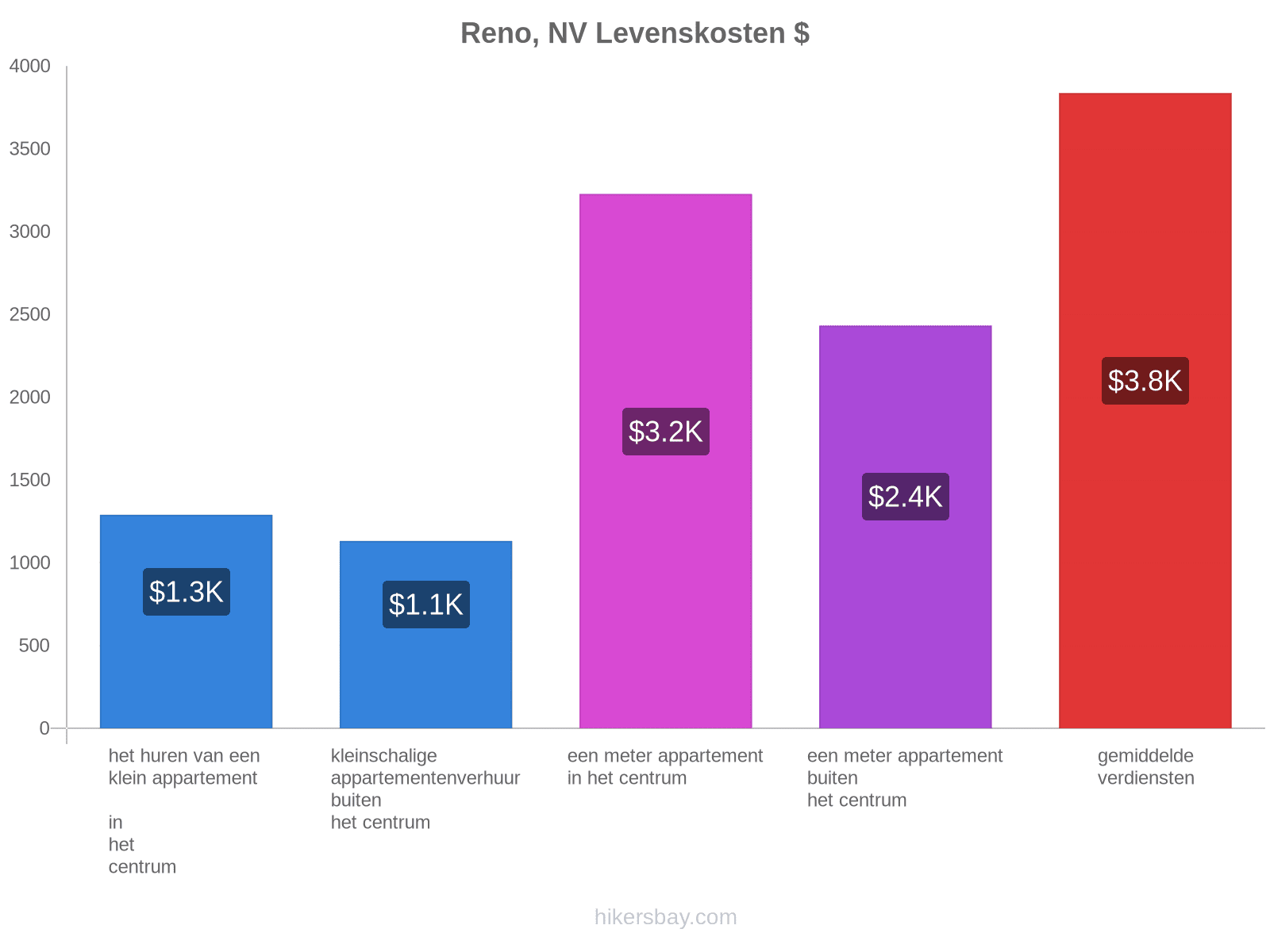 Reno, NV levenskosten hikersbay.com