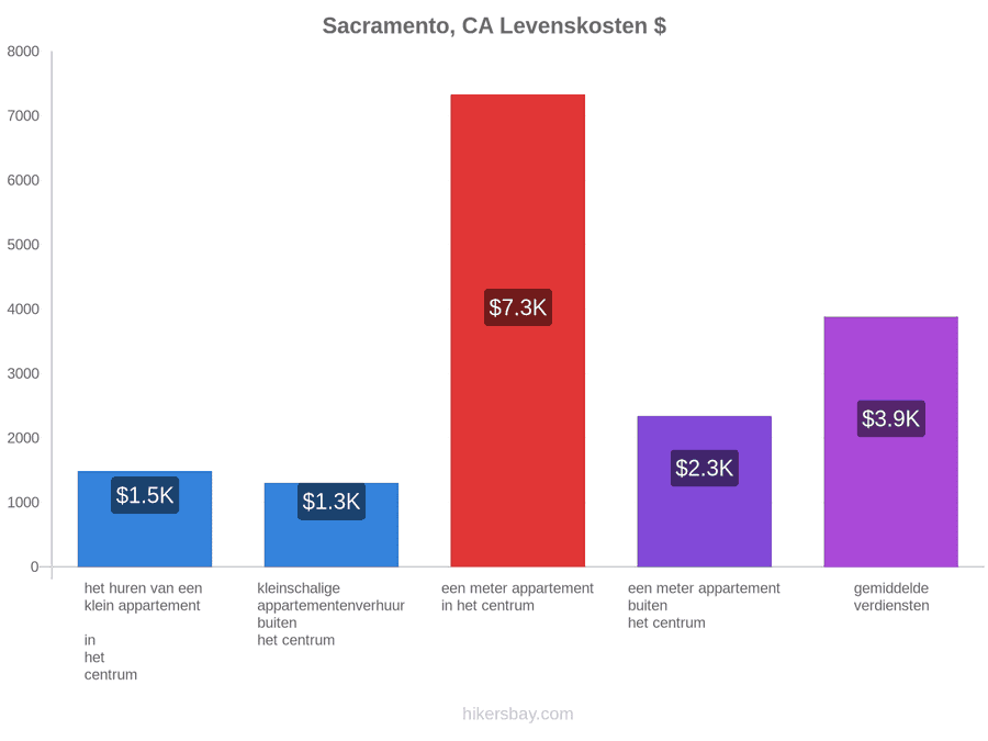 Sacramento, CA levenskosten hikersbay.com