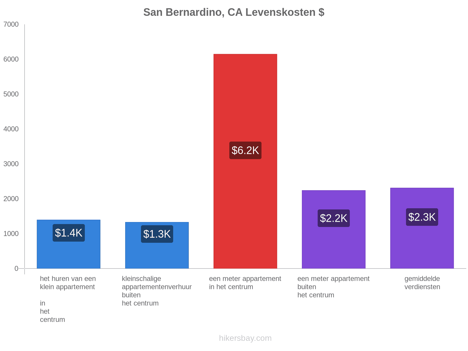 San Bernardino, CA levenskosten hikersbay.com