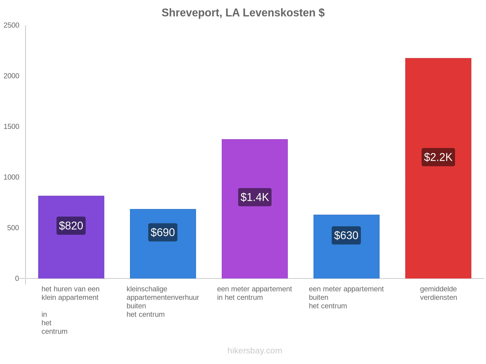 Shreveport, LA levenskosten hikersbay.com