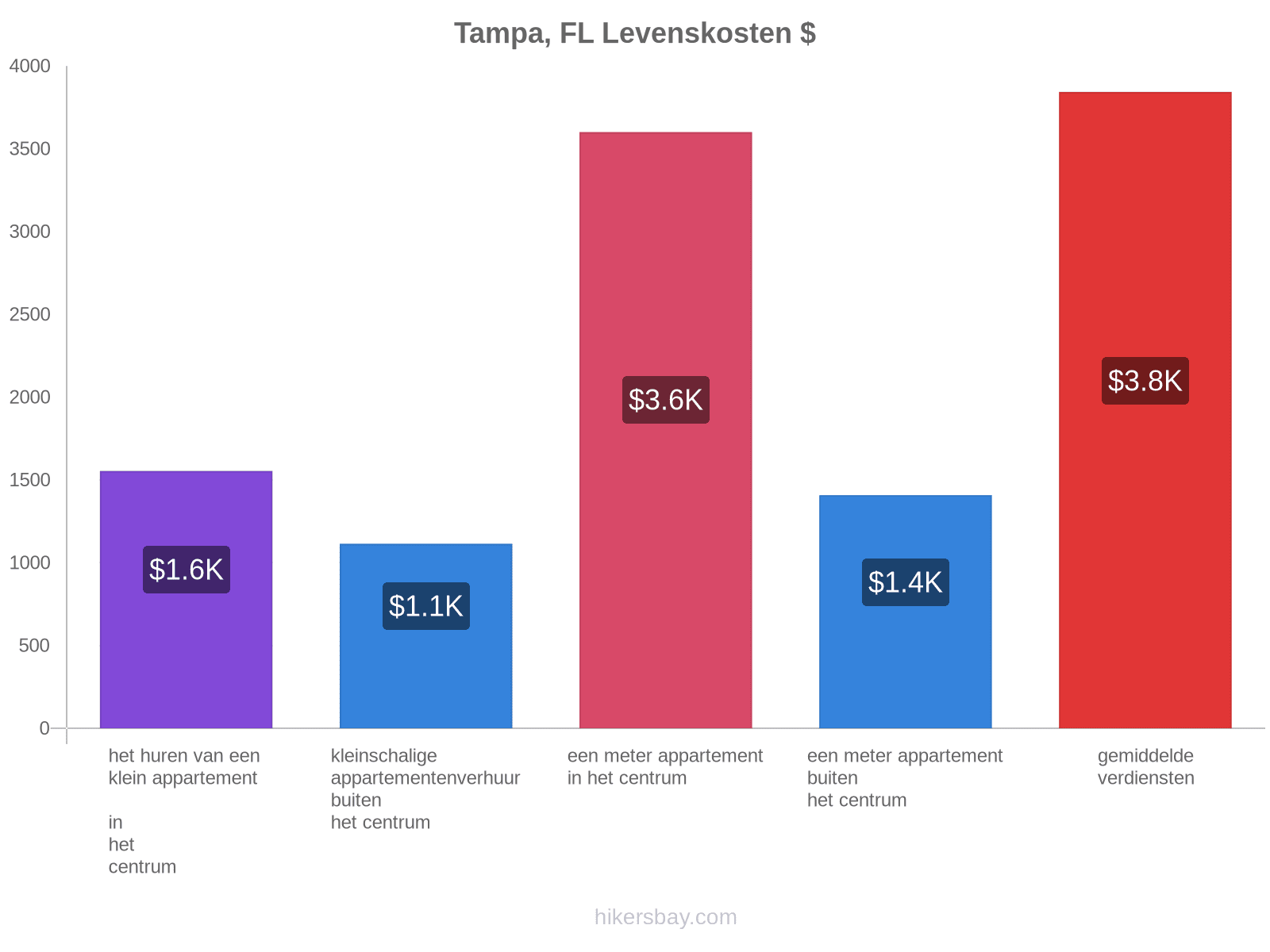 Tampa, FL levenskosten hikersbay.com