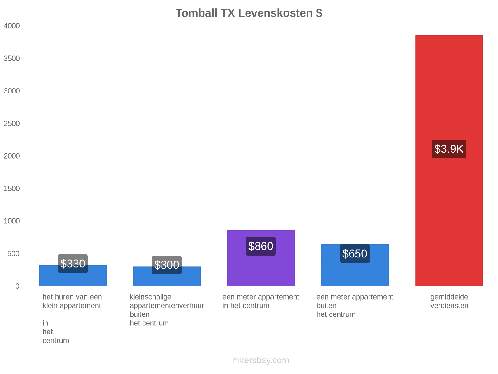 Tomball TX levenskosten hikersbay.com