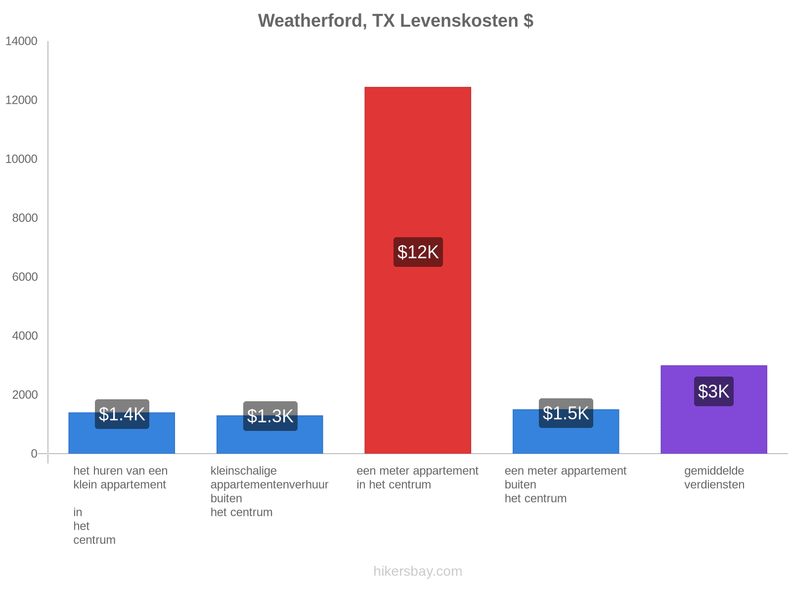 Weatherford, TX levenskosten hikersbay.com
