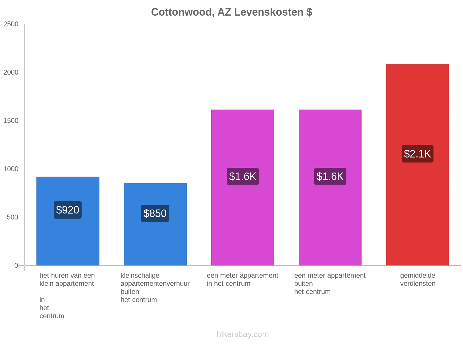 Cottonwood, AZ levenskosten hikersbay.com