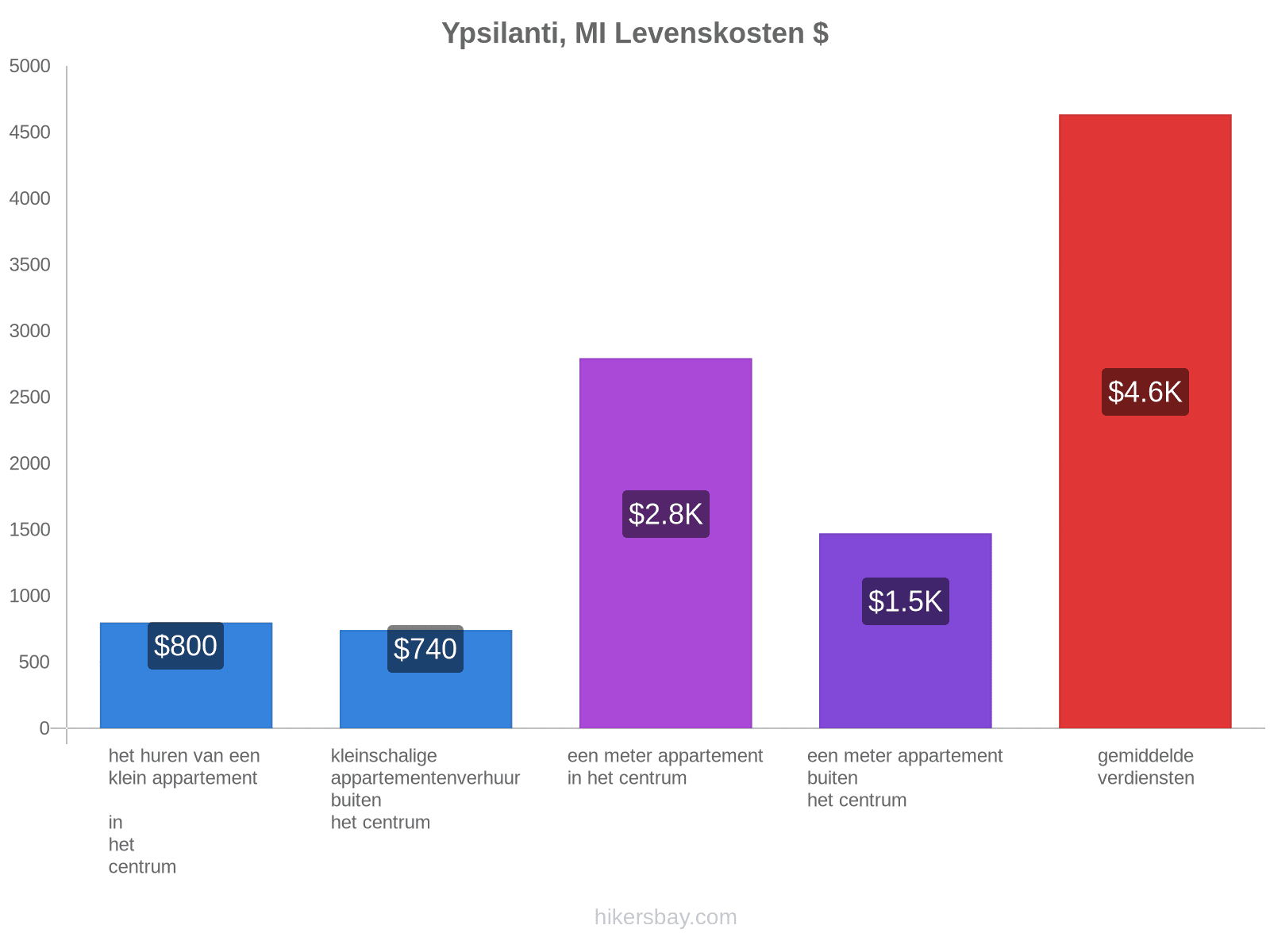 Ypsilanti, MI levenskosten hikersbay.com