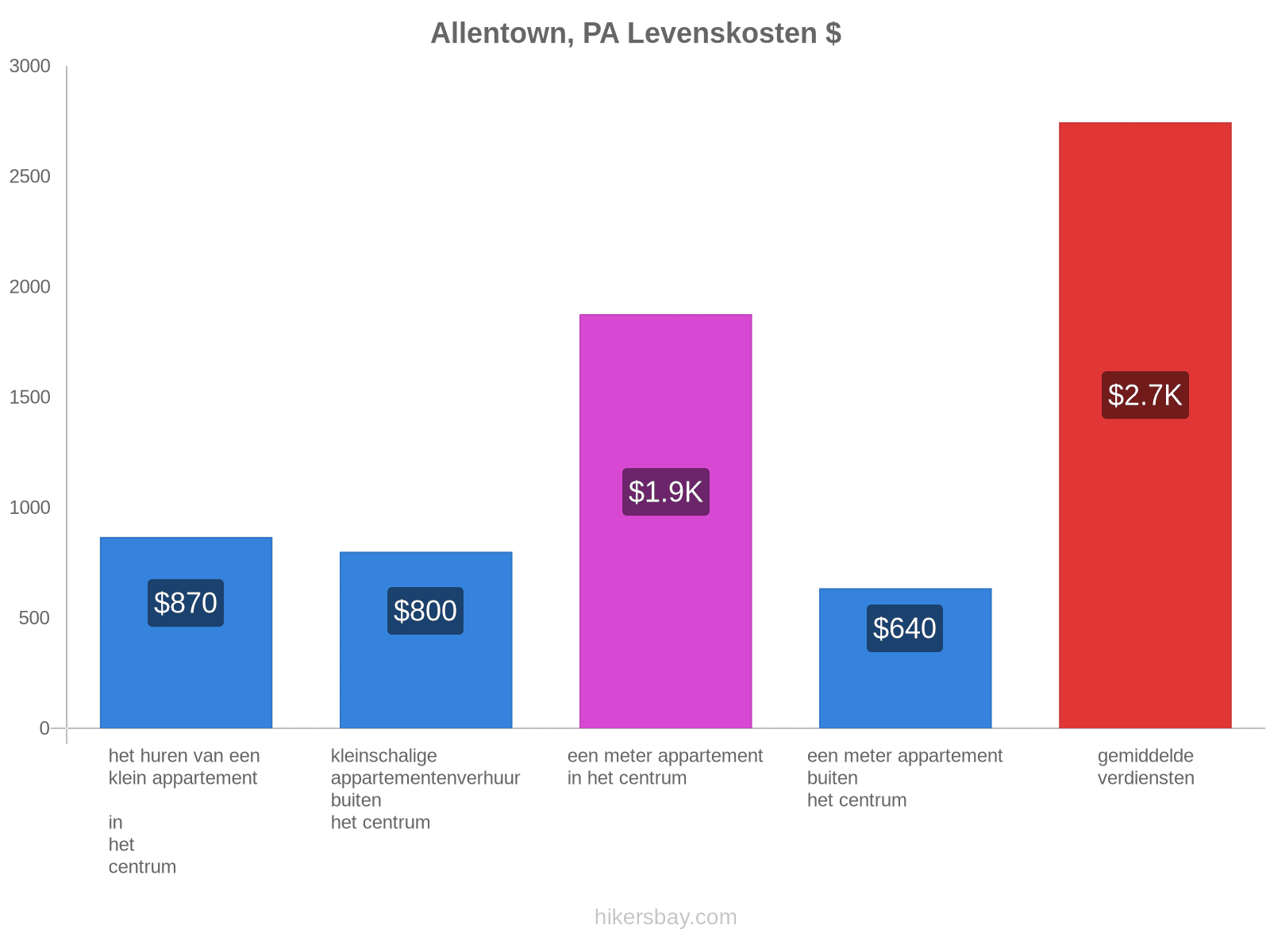 Allentown, PA levenskosten hikersbay.com