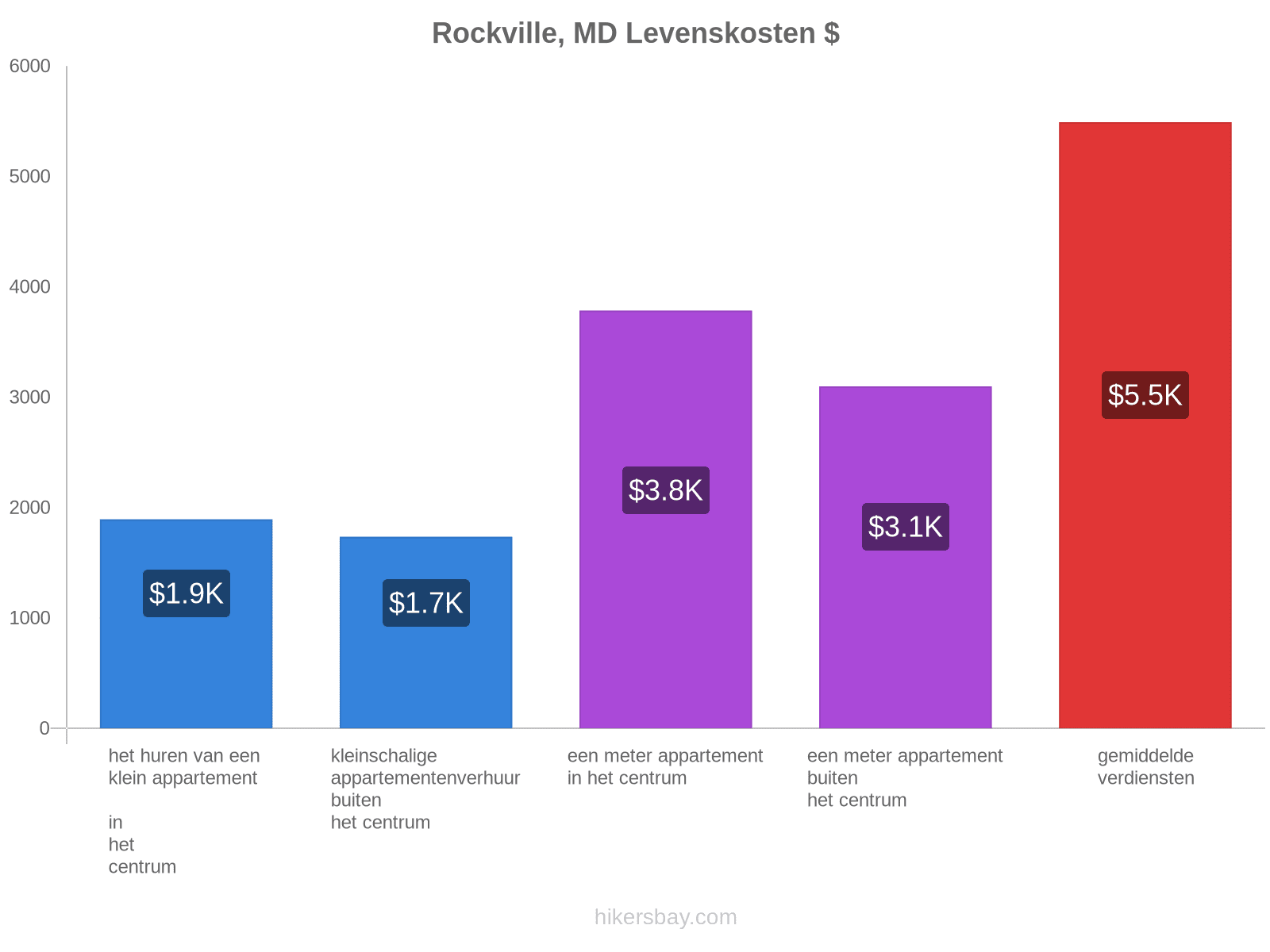 Rockville, MD levenskosten hikersbay.com