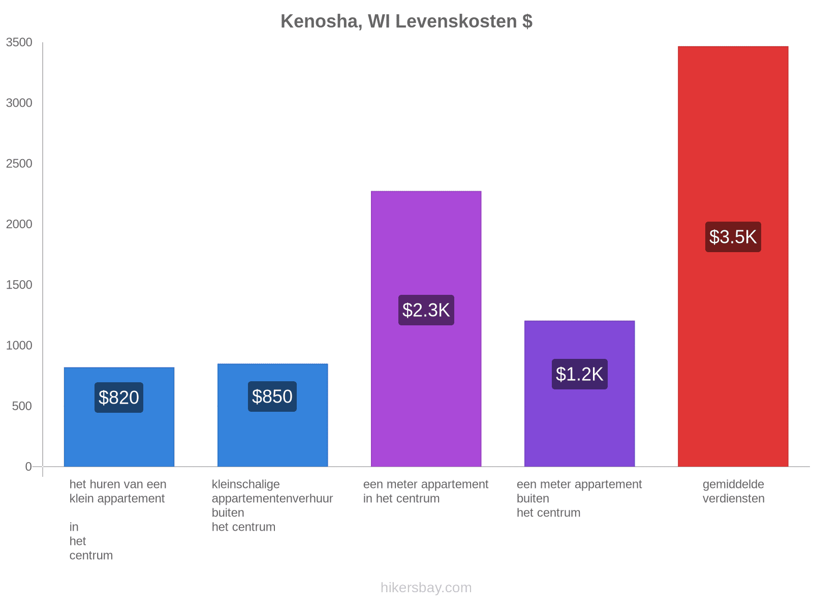 Kenosha, WI levenskosten hikersbay.com